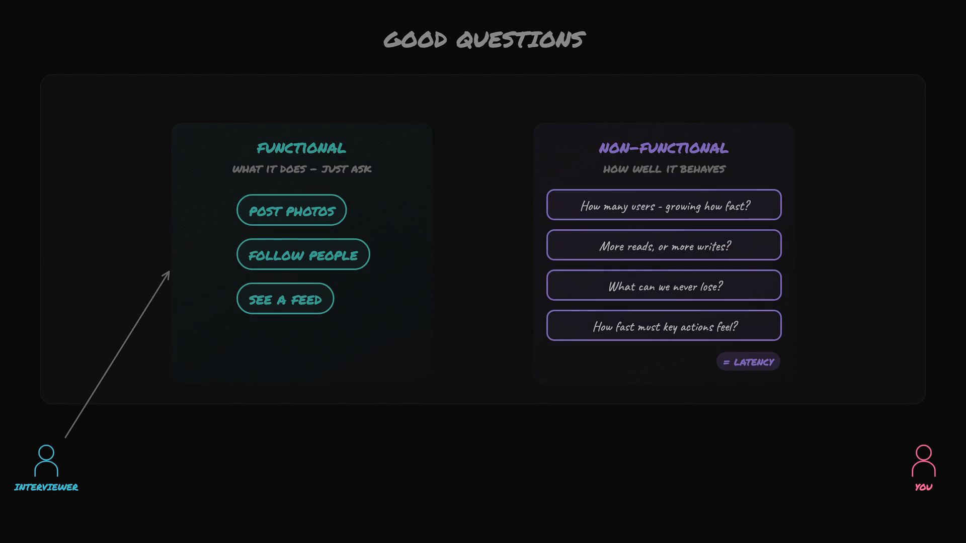 A slide titled "Good Questions" that contrasts functional requirements (Post Photos, Follow People, See a Feed) with non-functional questions (users/growth, read vs write, what cannot be lost, latency). Simple interviewer and you icons sit at the bottom with an arrow pointing to the functional column.