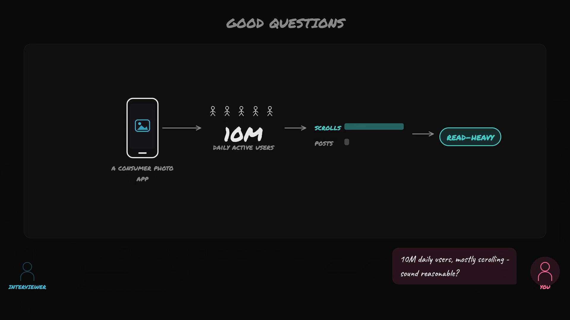 A dark-themed slide showing a flow diagram for a consumer photo app: a phone icon leads to "10M daily active users" then a long "scrolls" bar versus a tiny "posts" dot, ending with a "read-heavy" label. Small "Interviewer" and "You" icons appear in the bottom corners.