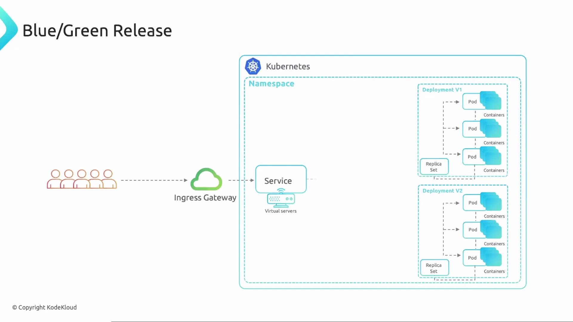 The image illustrates a Blue/Green release deployment strategy using Kubernetes, showing an ingress gateway directing traffic to different service deployments within a namespace.