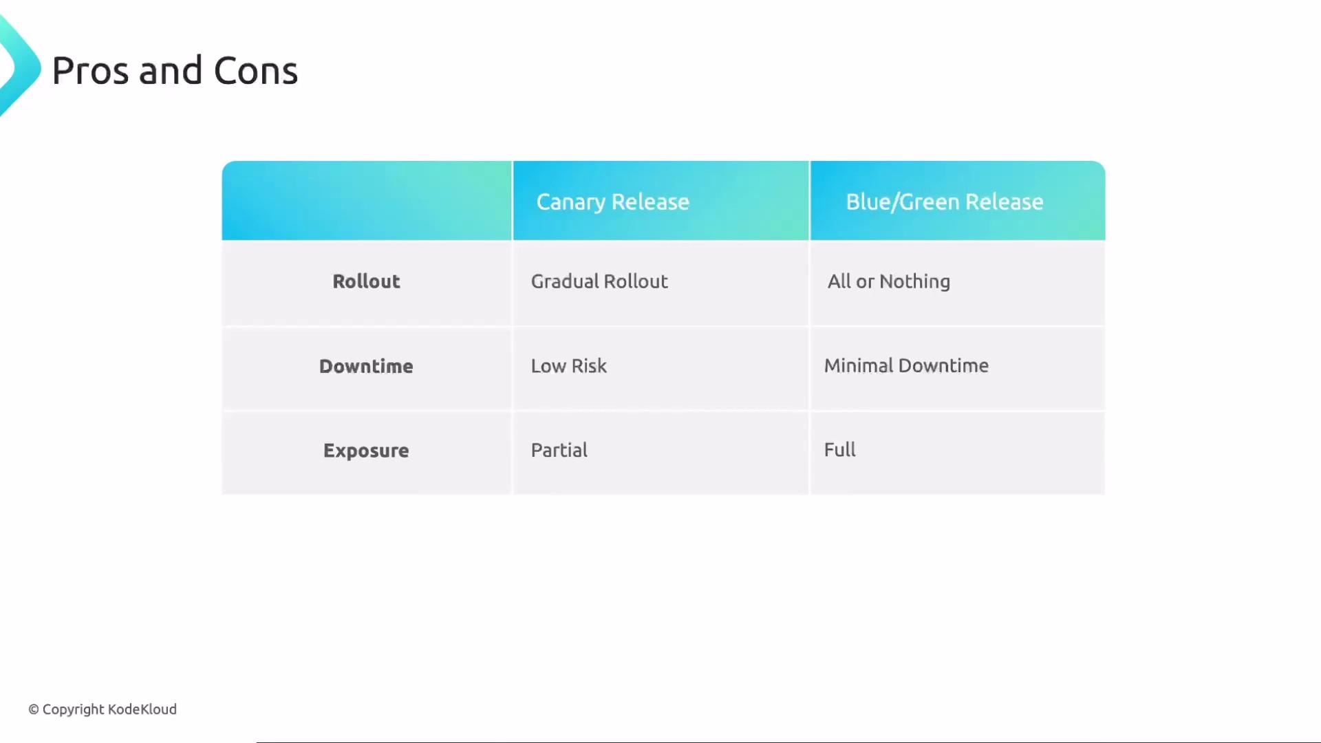 The image is a table comparing the pros and cons of Canary Release and Blue/Green Release strategies, focusing on rollout, downtime, and exposure aspects.