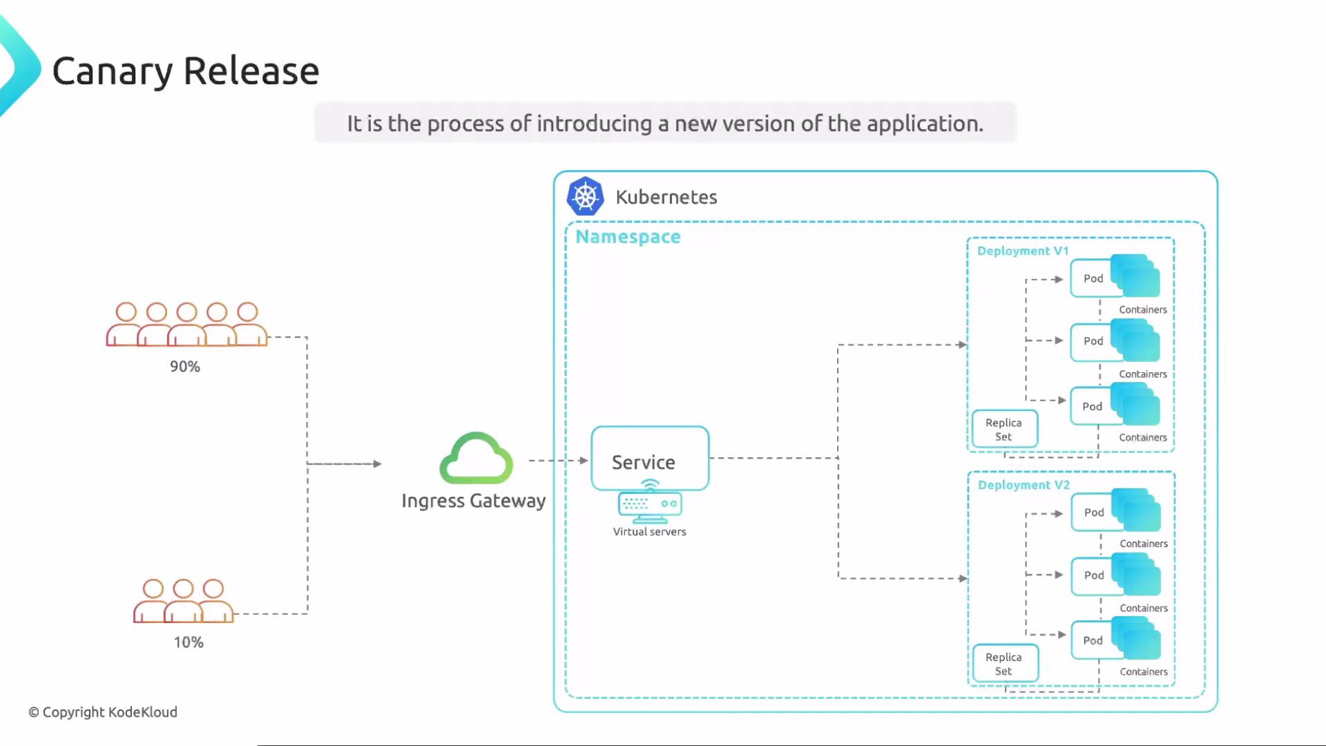 The image illustrates the concept of a Canary Release, showing a Kubernetes setup where 90% of users are directed to Deployment V1 and 10% to Deployment V2 via an ingress gateway.
