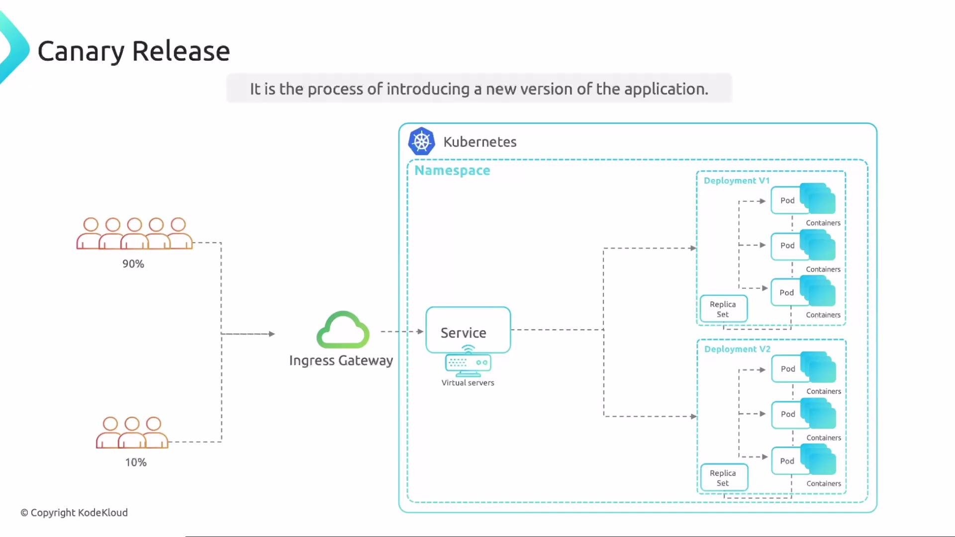 The image illustrates the concept of a Canary Release, showing a Kubernetes setup where 90% of users are directed to Deployment V1 and 10% to Deployment V2 via an ingress gateway.