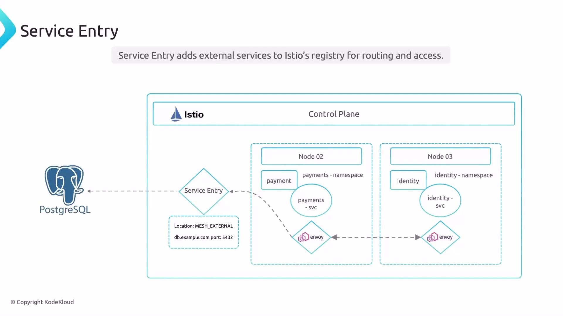 The image is a diagram illustrating how a service entry in Istio adds external PostgreSQL services to Istio's registry for routing and access, involving nodes, namespaces, and Envoy proxies.