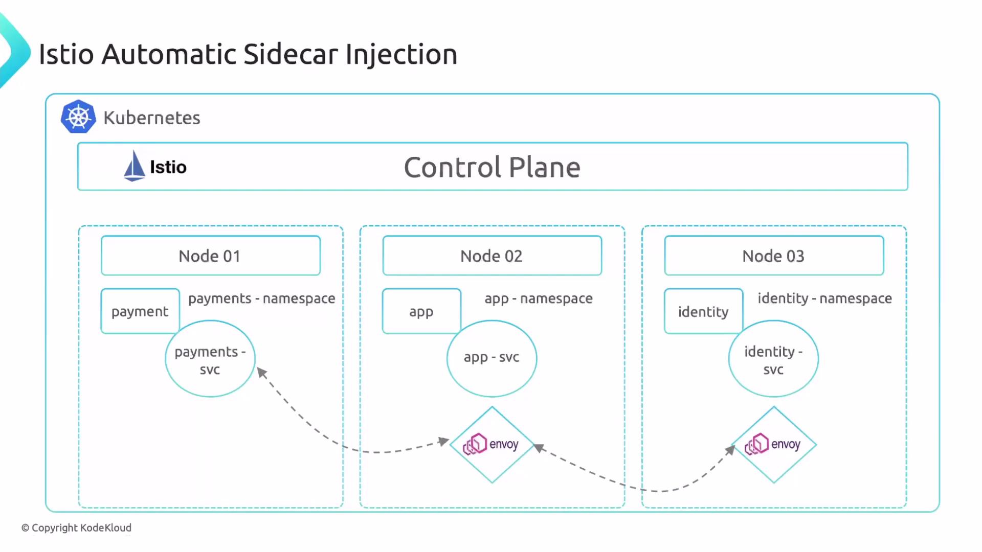 The image is a diagram illustrating Istio's automatic sidecar injection within a Kubernetes control plane, showing the interaction between different nodes and services via Envoy proxies.