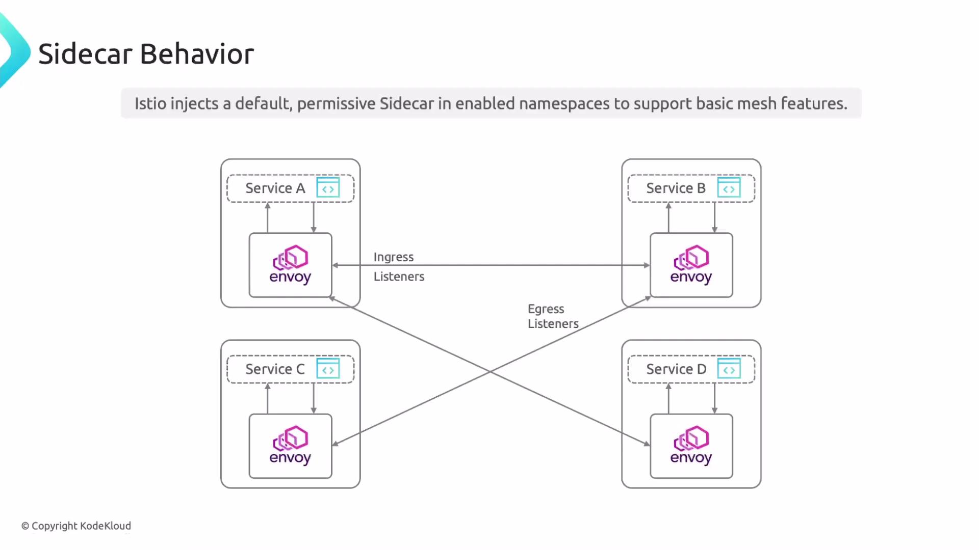 The image illustrates Istio's sidecar behavior where Envoy proxies provide ingress and egress listeners for services A, B, C, and D, enabling basic mesh features.