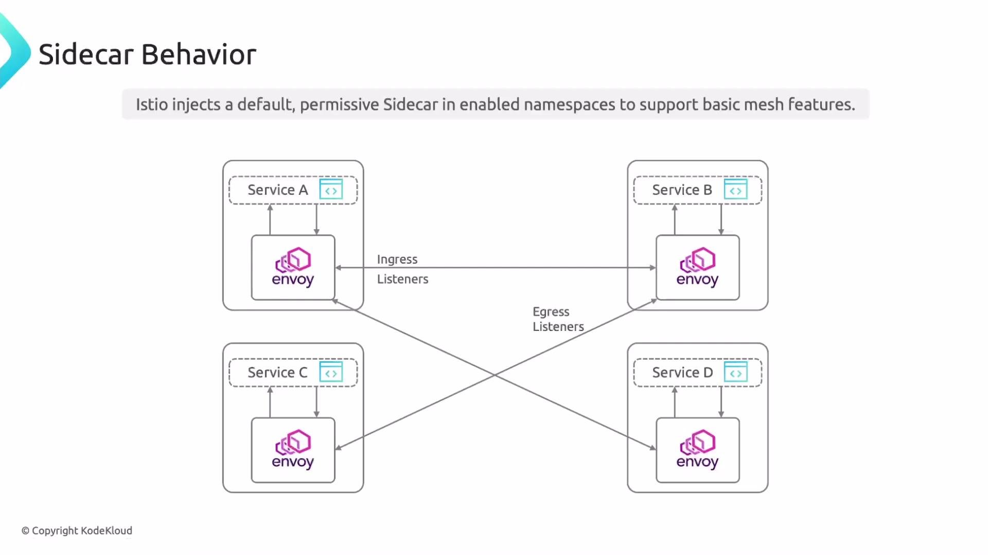 The image illustrates Istio's sidecar behavior where Envoy proxies provide ingress and egress listeners for services A, B, C, and D, enabling basic mesh features.