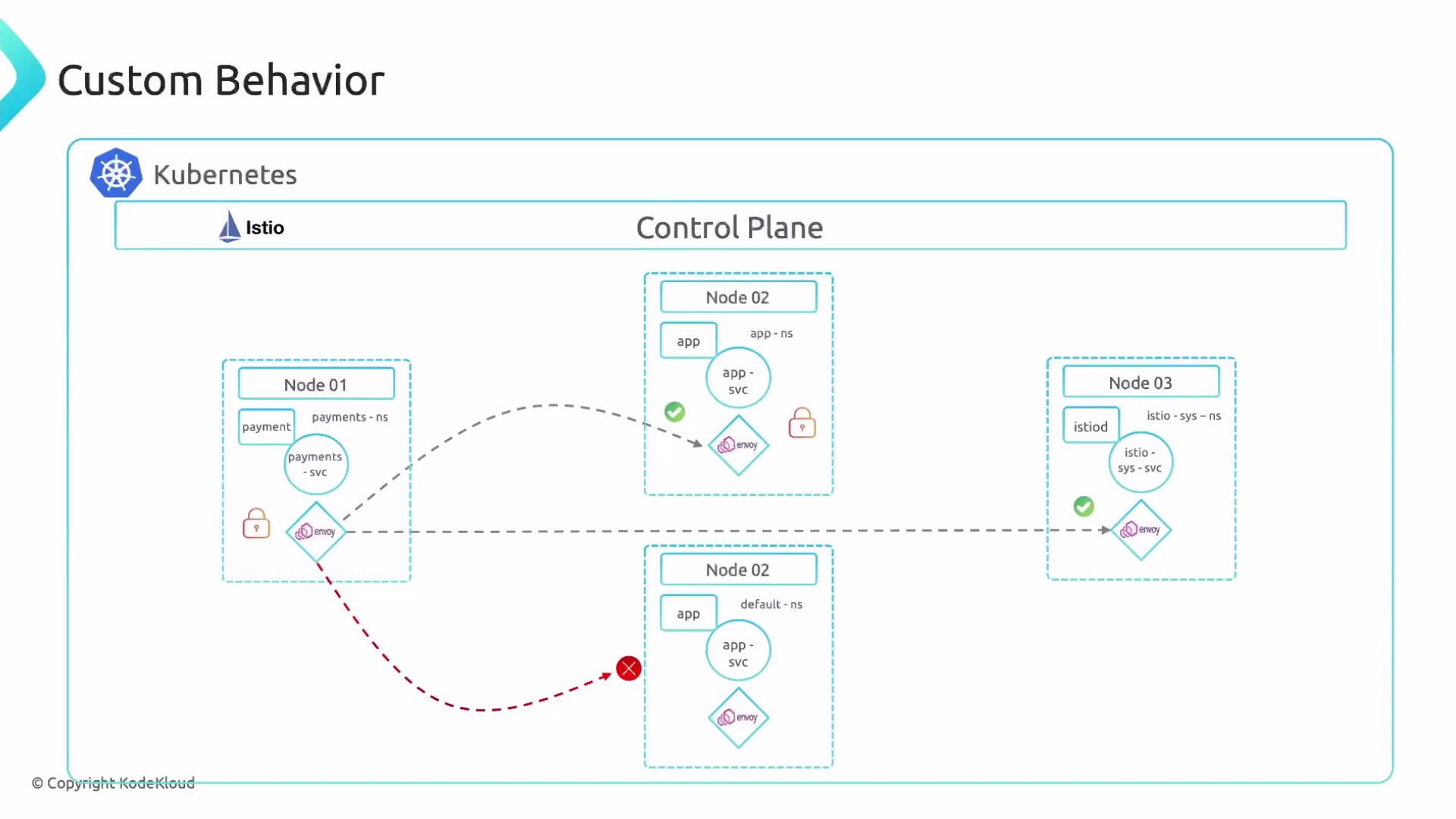 The image is a diagram representing a Kubernetes architecture integrated with Istio, showing nodes, services, and communication paths with secure, blocked, and successful connections.