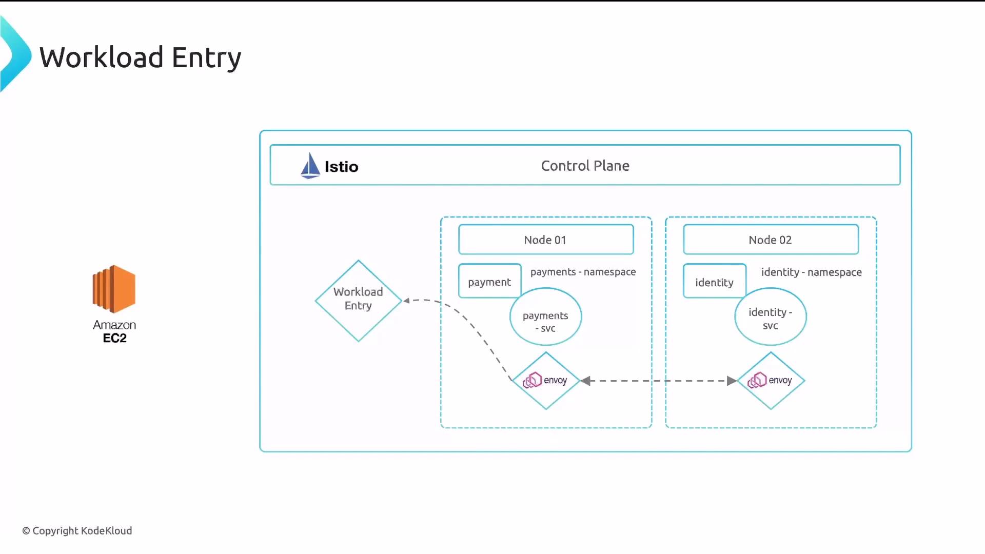 The diagram illustrates an Istio control plane setup with two nodes, Node 01 and Node 02, showing workloads for "payment" and "identity" services, along with Envoy integration. An Amazon EC2 workload entry is indicated outside the nodes.