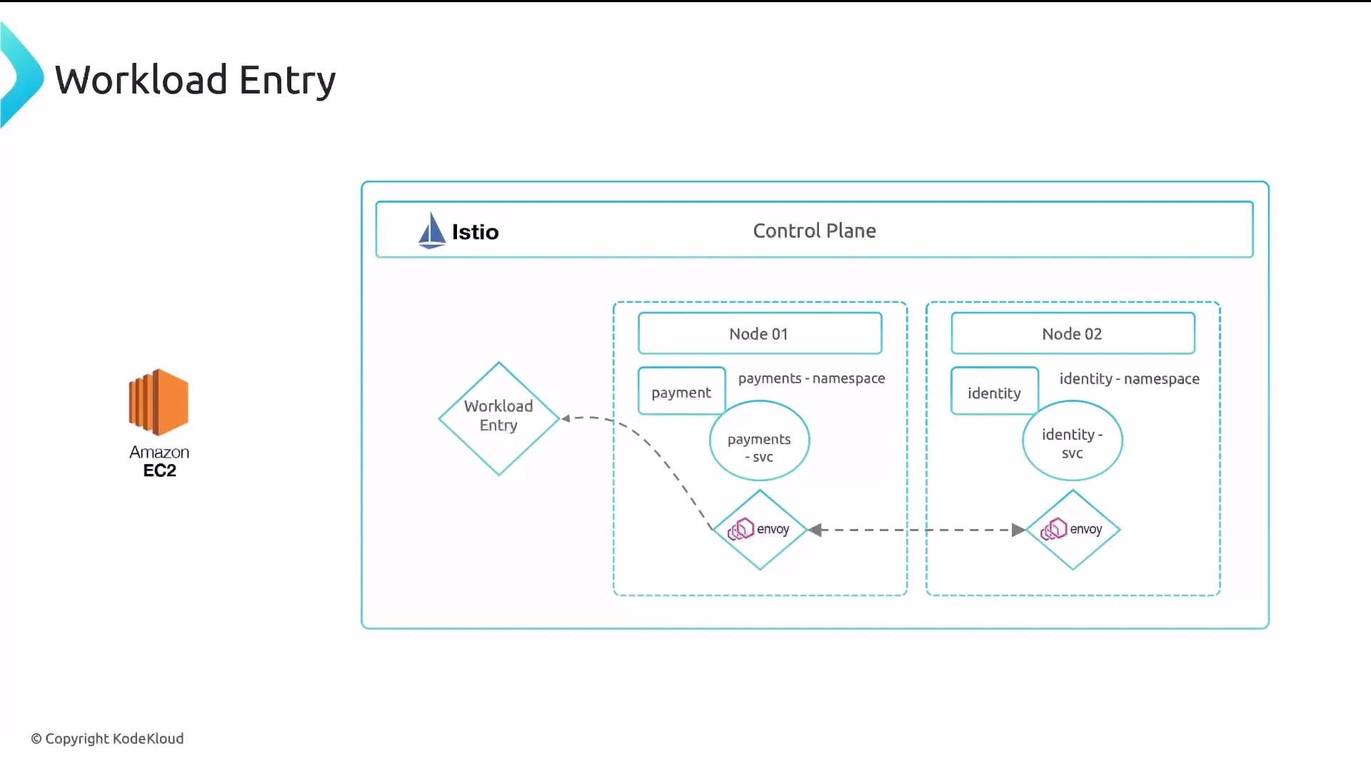 The diagram illustrates an Istio control plane setup with two nodes, Node 01 and Node 02, showing workloads for "payment" and "identity" services, along with Envoy integration. An Amazon EC2 workload entry is indicated outside the nodes.
