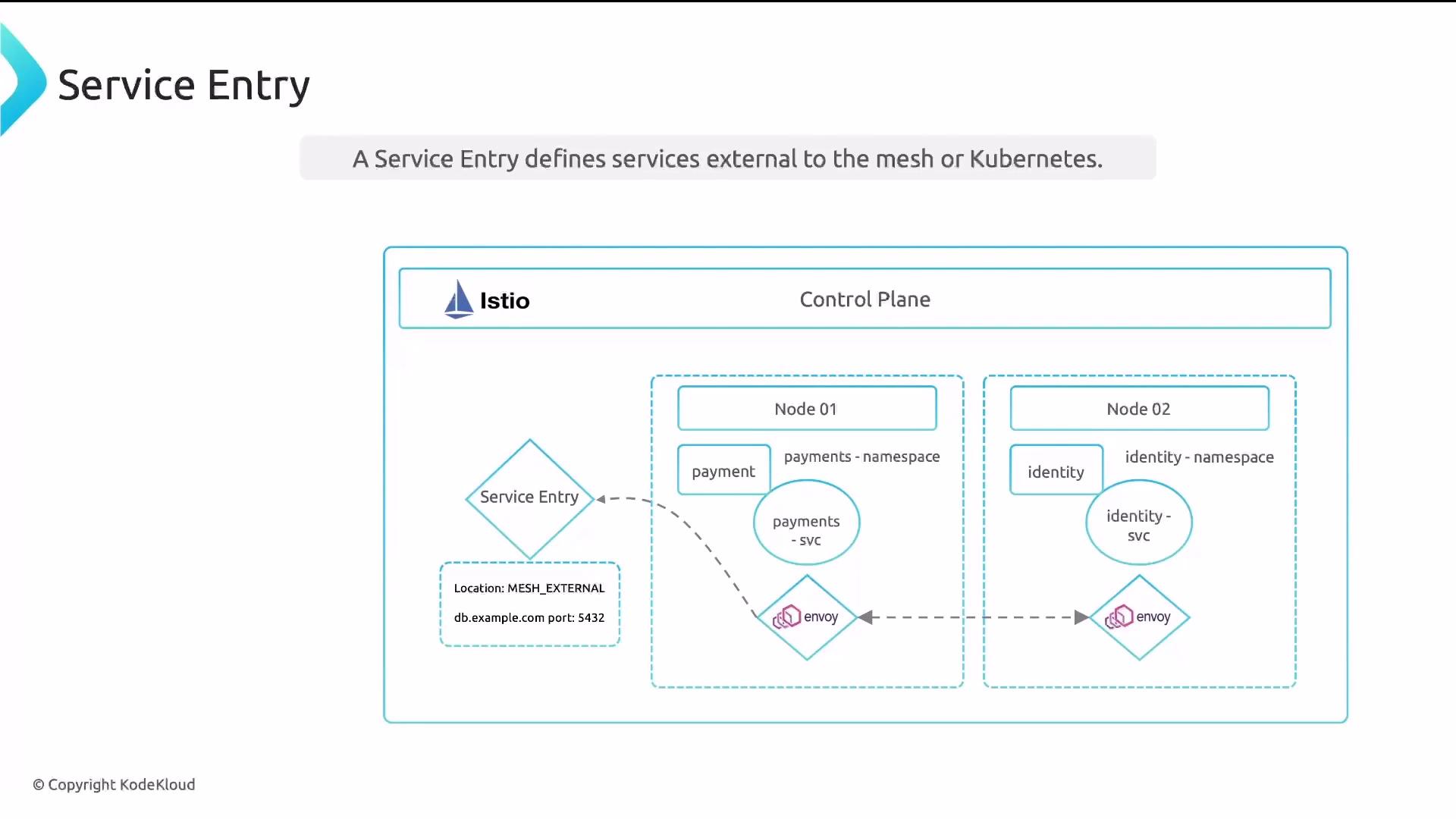 The image is a diagram illustrating the concept of a Service Entry in Istio, showing how external services are integrated into a Kubernetes mesh with nodes and Envoy proxies.