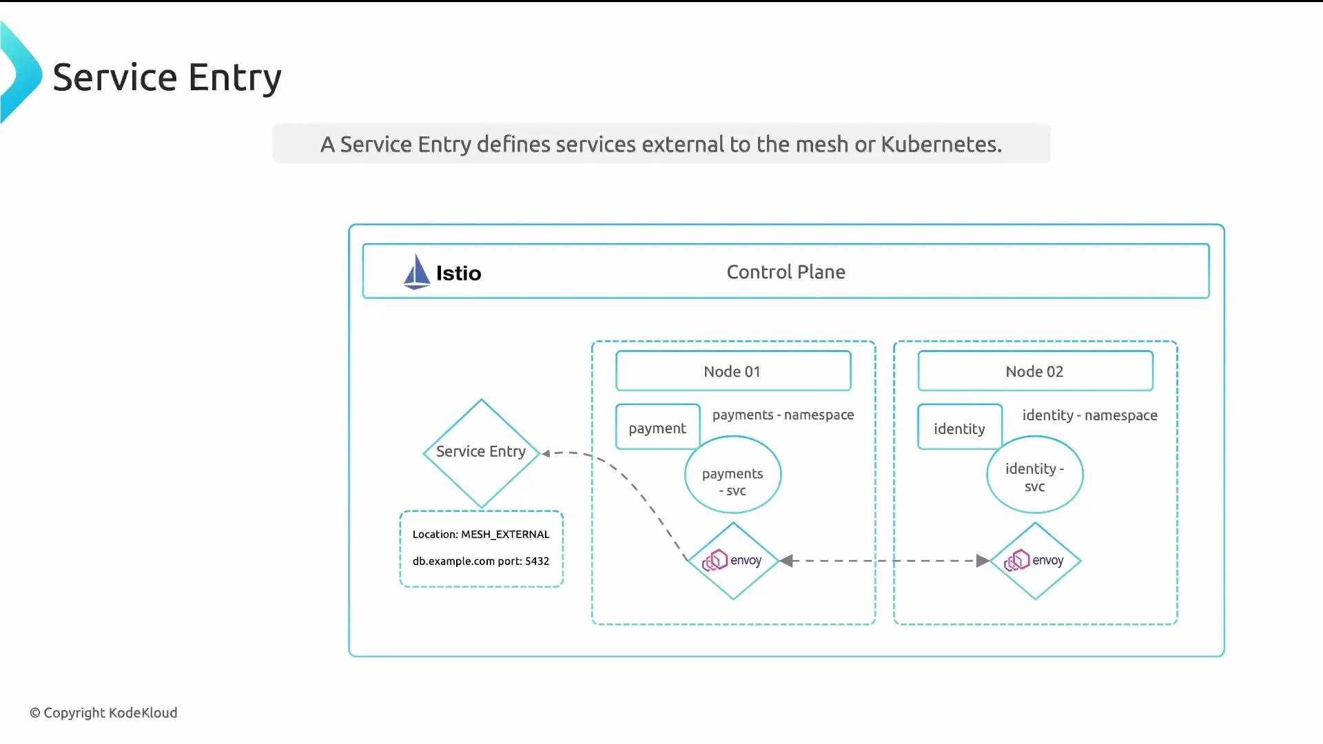 The image is a diagram illustrating the concept of a Service Entry in Istio, showing how external services are integrated into a Kubernetes mesh with nodes and Envoy proxies.