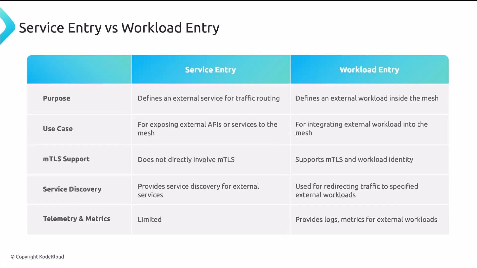 The image is a comparison table between "Service Entry" and "Workload Entry," highlighting differences in purpose, use case, mTLS support, service discovery, and telemetry & metrics.
