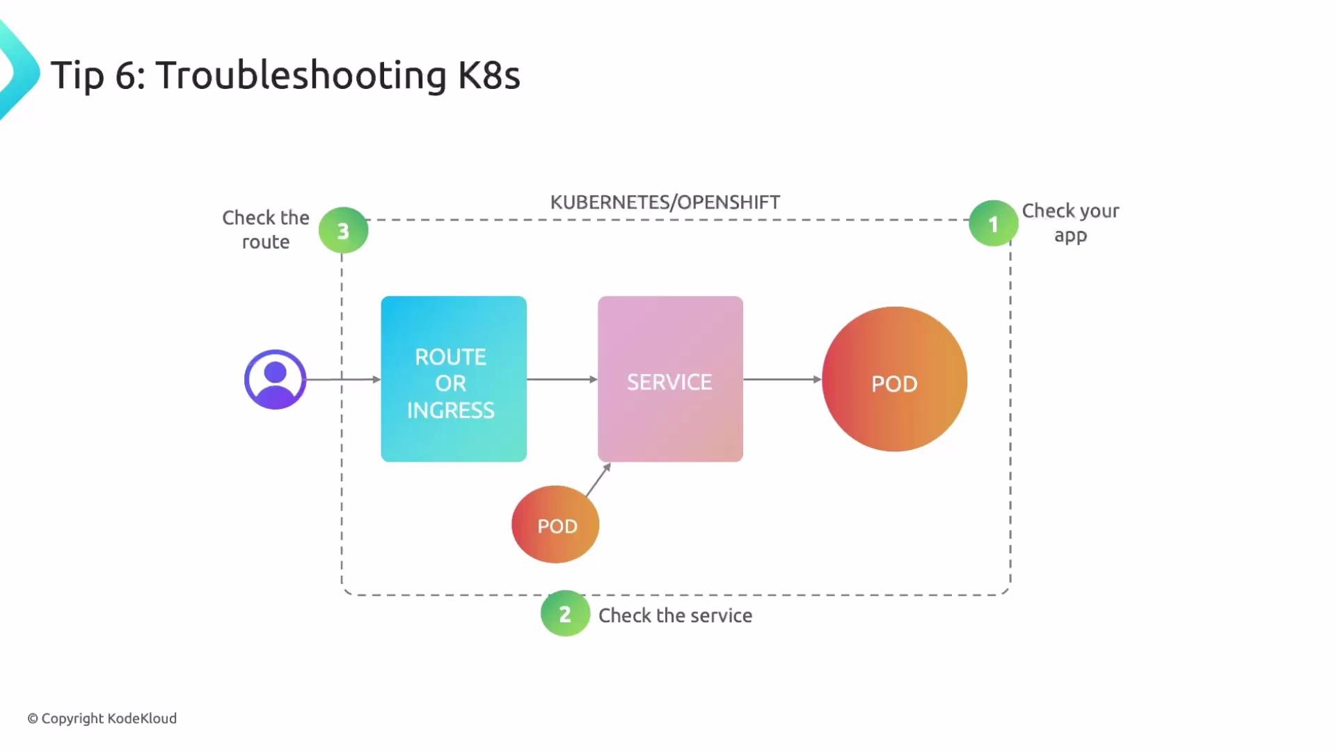 The image is a flowchart for troubleshooting Kubernetes (K8s) issues, showing the sequential steps of checking an app, service, and route/ingress, with elements such as route, service, and pods.