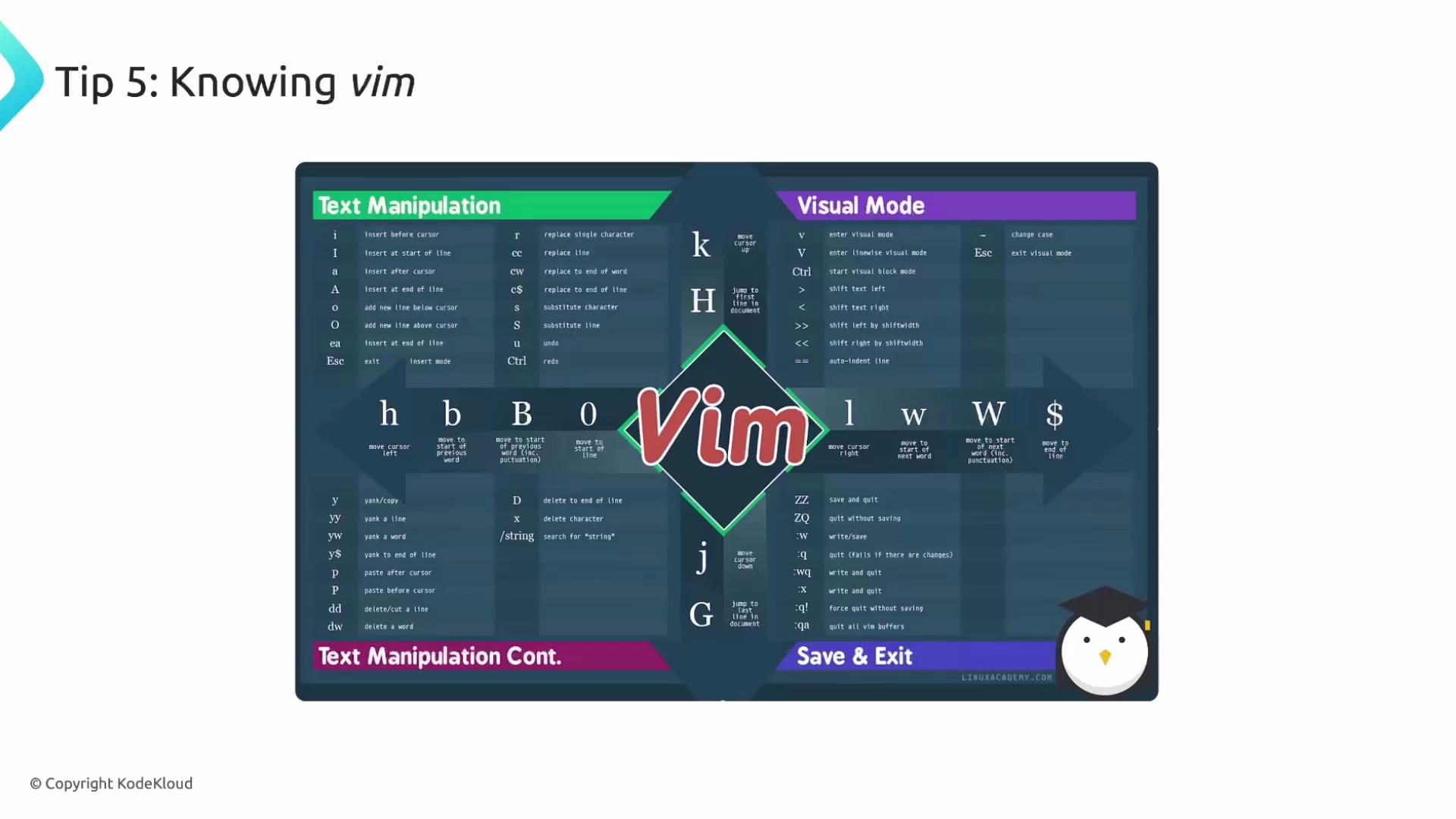 The image is a cheat sheet summarizing various commands and shortcuts for using the Vim text editor, organized into sections such as Text Manipulation, Visual Mode, and Save & Exit.