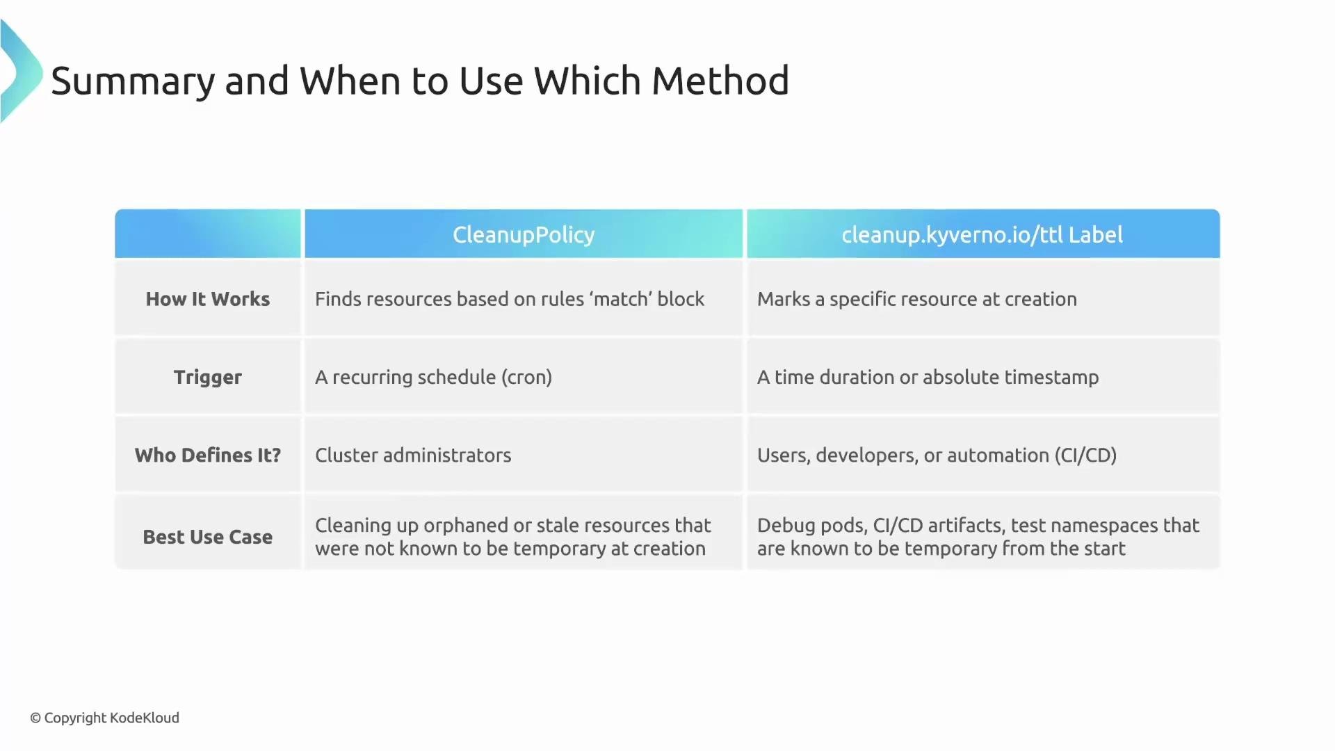 The image is a comparison table outlining when to use the methods "CleanupPolicy" and "cleanup.kyverno.io/ttl Label," detailing aspects such as how each works, triggers, who defines them, and best use cases.