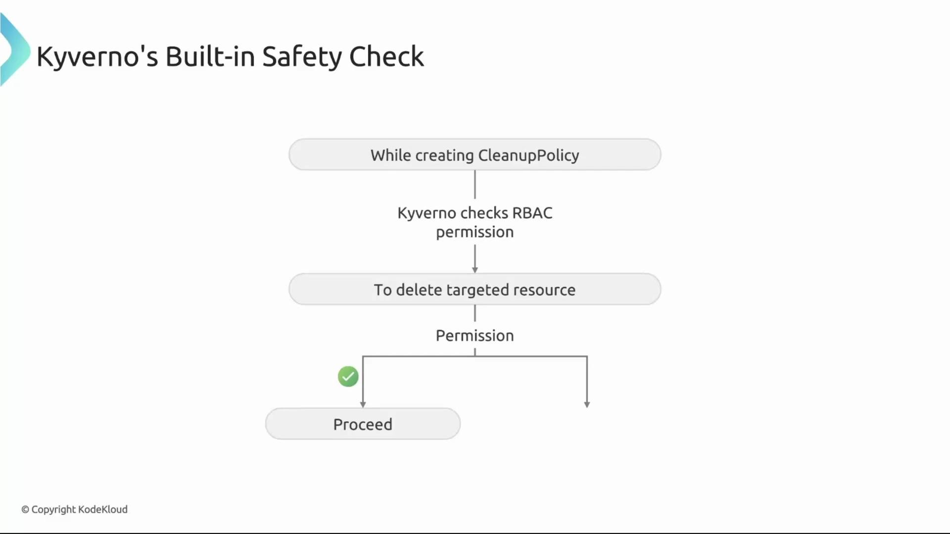 The image is a flowchart showing Kyverno's built-in safety check process for deleting a targeted resource, involving RBAC permission verification before proceeding.