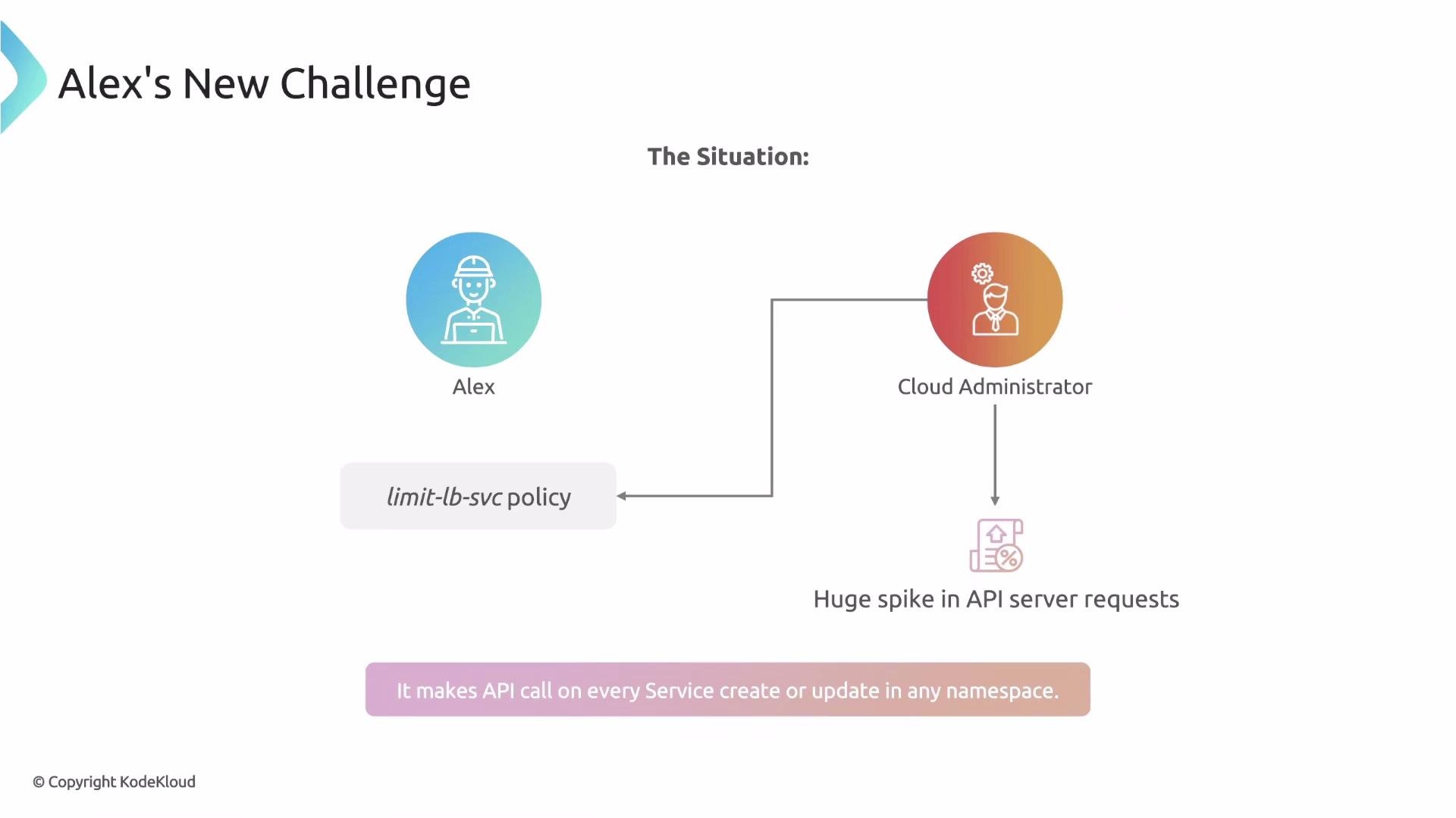 The image illustrates a flowchart titled "Alex's New Challenge," depicting a situation where Alex and a Cloud Administrator are experiencing a huge spike in API server requests due to the "limit-lb-svc" policy, which makes an API call on every service creation or update in any namespace.