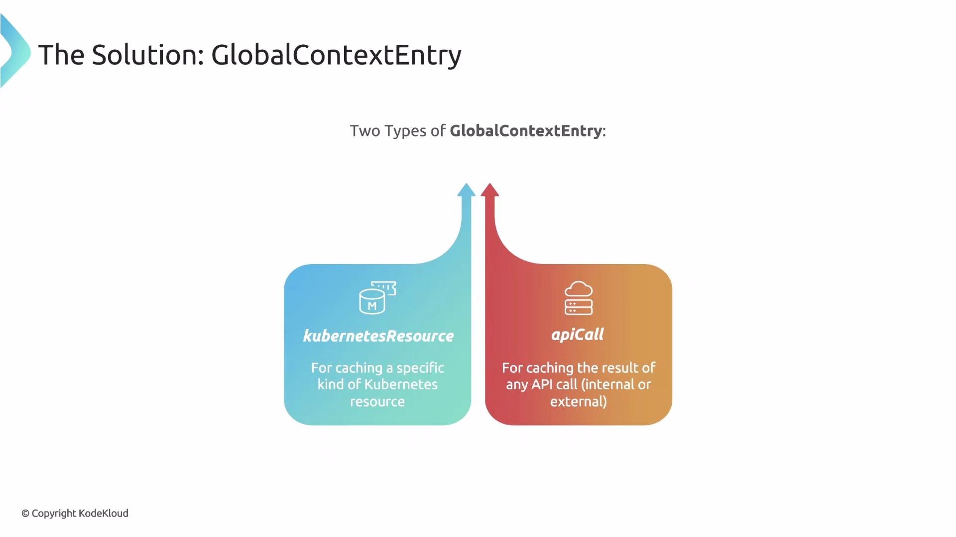 The image explains two types of GlobalContextEntry: "kubernetesResource" for caching Kubernetes resources, and "apiCall" for caching API call results.