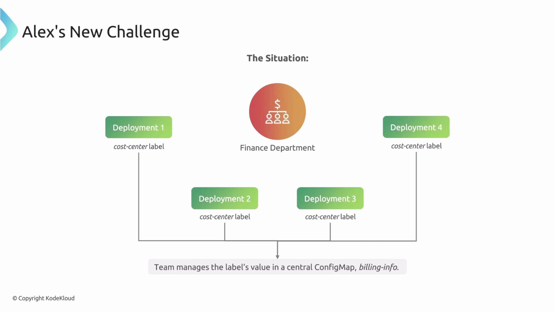 The image shows a diagram about "Alex's New Challenge" with four deployments labeled as "cost-center" under the Finance Department. It indicates that the team manages the label's value in a central ConfigMap called "billing-info."