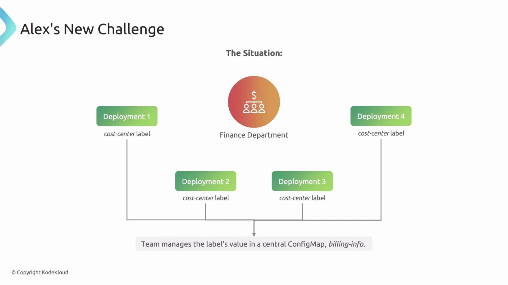 The image shows a diagram about "Alex's New Challenge" with four deployments labeled as "cost-center" under the Finance Department. It indicates that the team manages the label's value in a central ConfigMap called "billing-info."