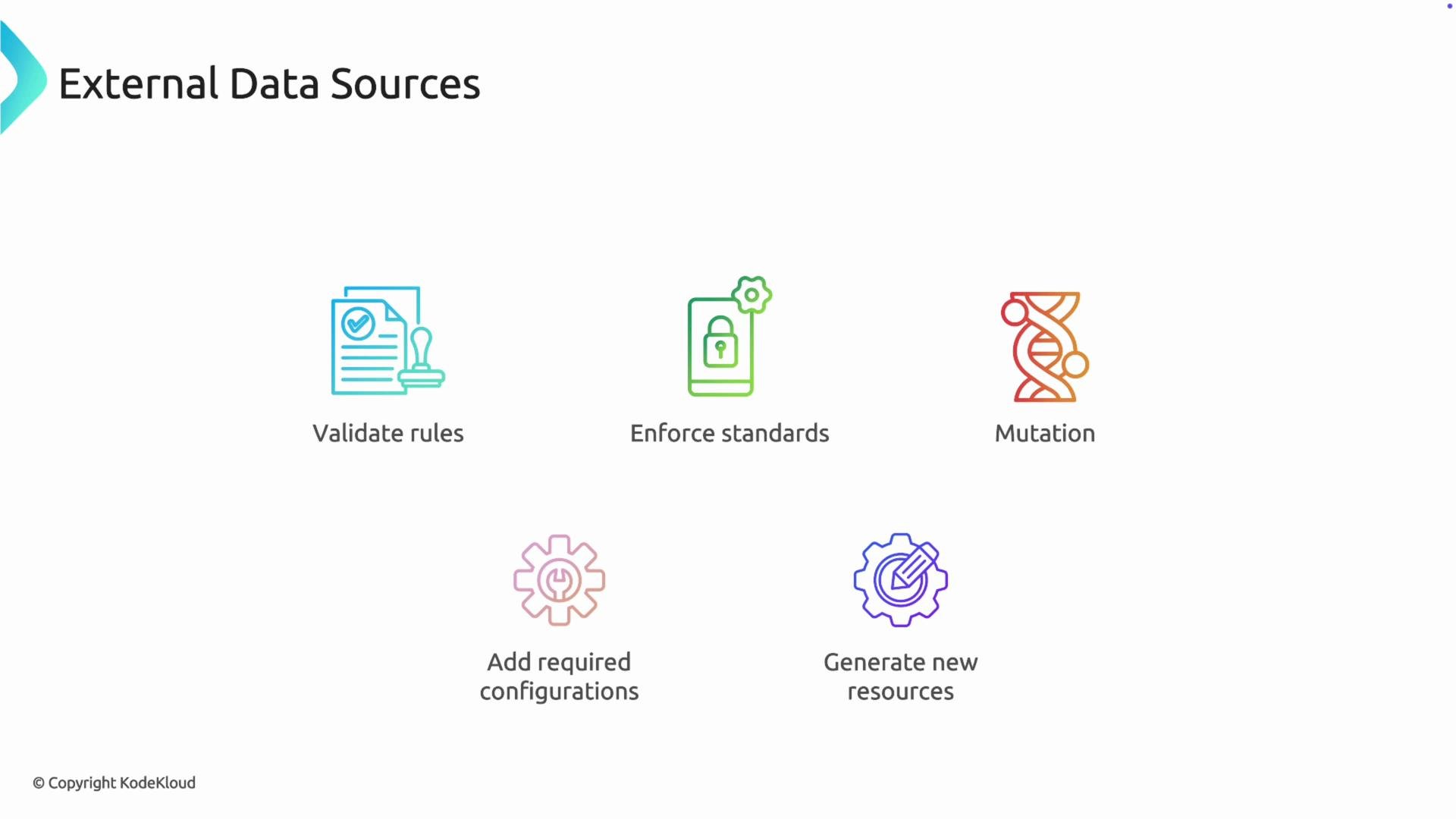 The image is an infographic titled "External Data Sources" showing five icons with labels: "Validate rules," "Enforce standards," "Mutation," "Add required configurations," and "Generate new resources."