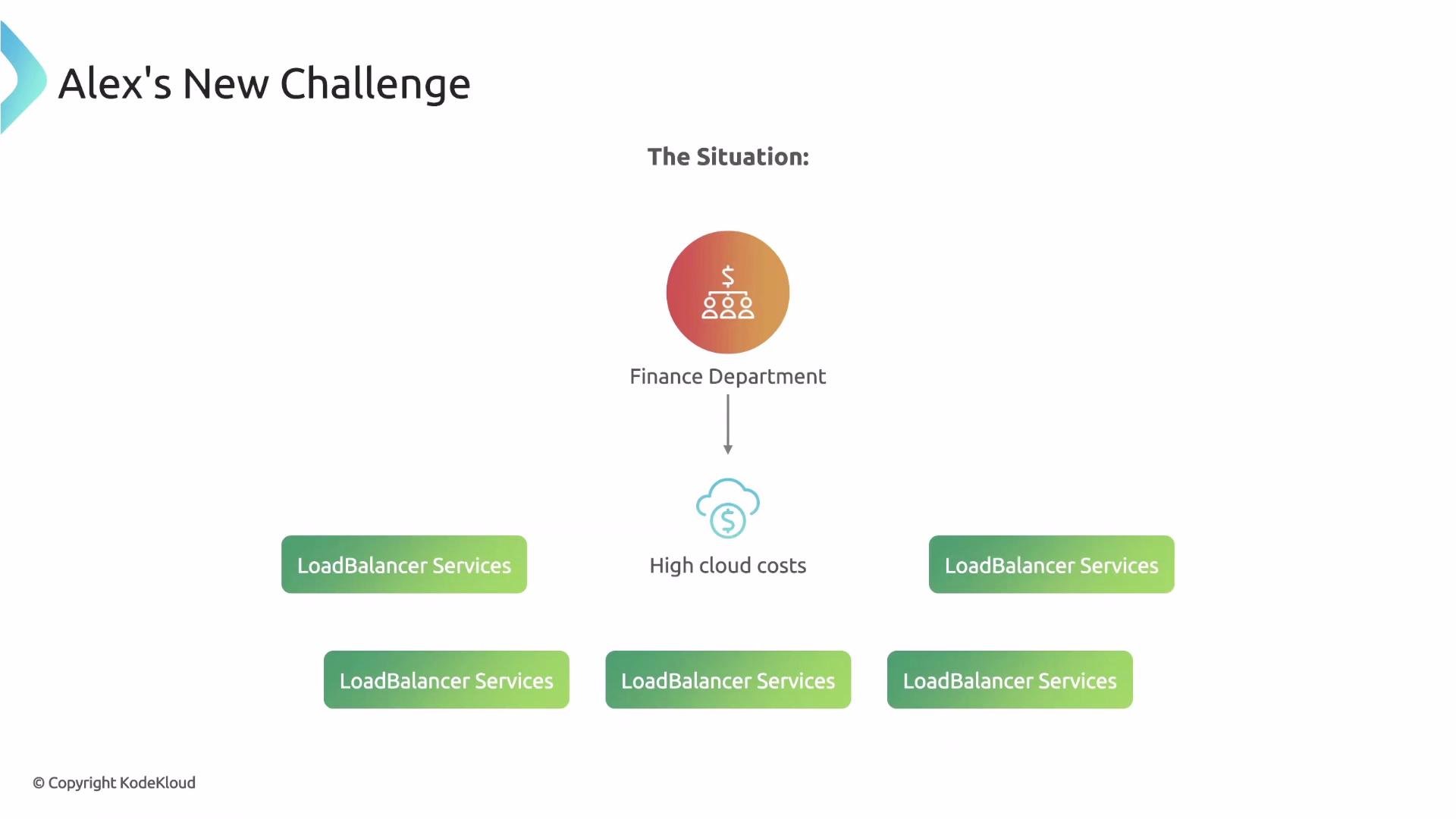 The image illustrates a challenge involving high cloud costs associated with multiple "LoadBalancer Services" managed by a finance department.