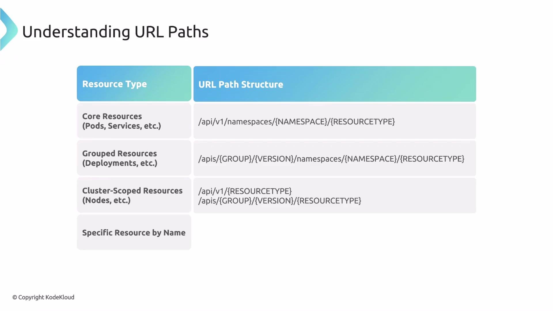 The image is a chart explaining URL path structures for different resource types in a Kubernetes context, detailing paths for core, grouped, and cluster-scoped resources.