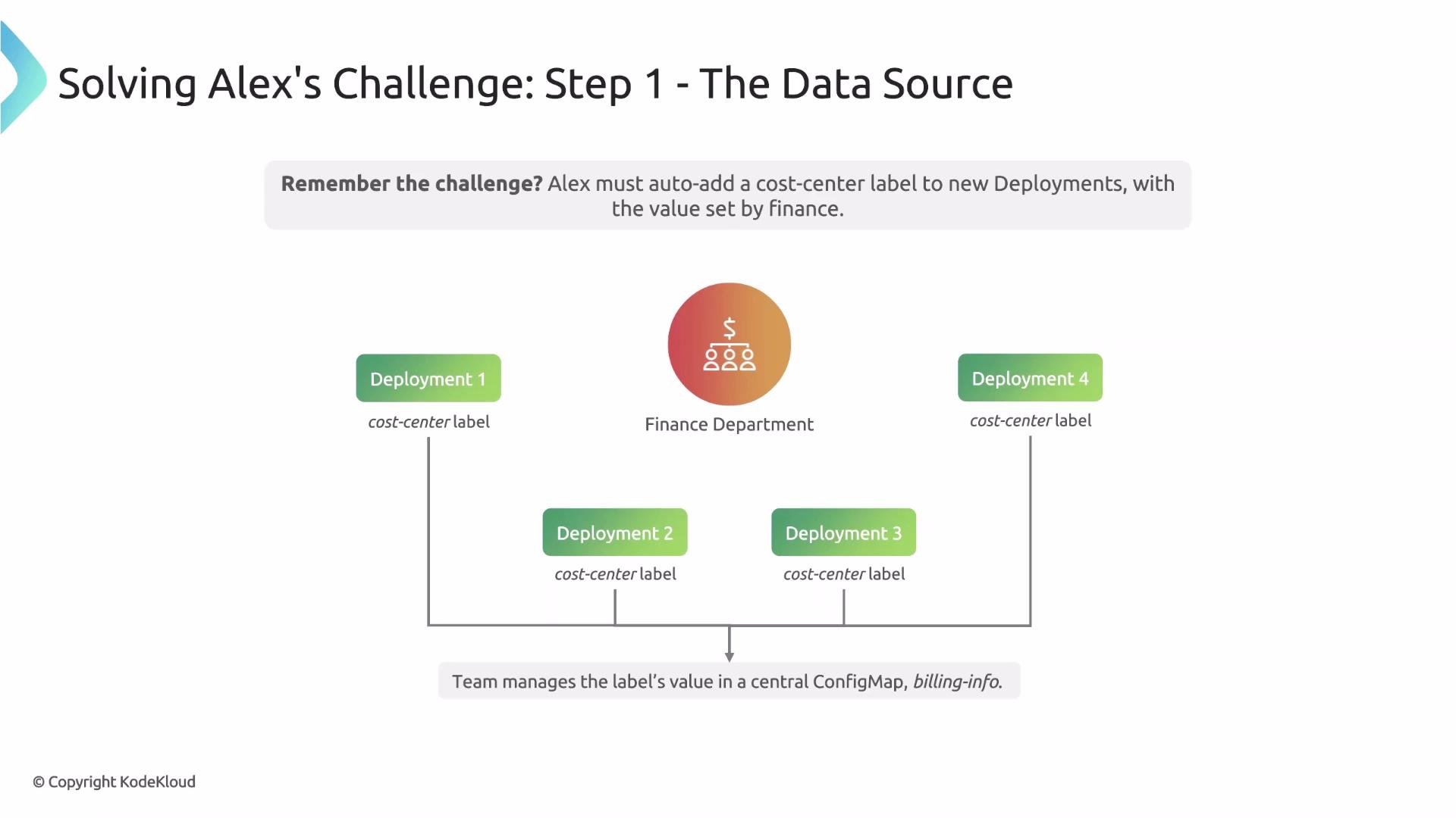 The image illustrates a step in Alex's challenge involving auto-adding a cost-center label to deployments, managed by a finance department using a central ConfigMap.