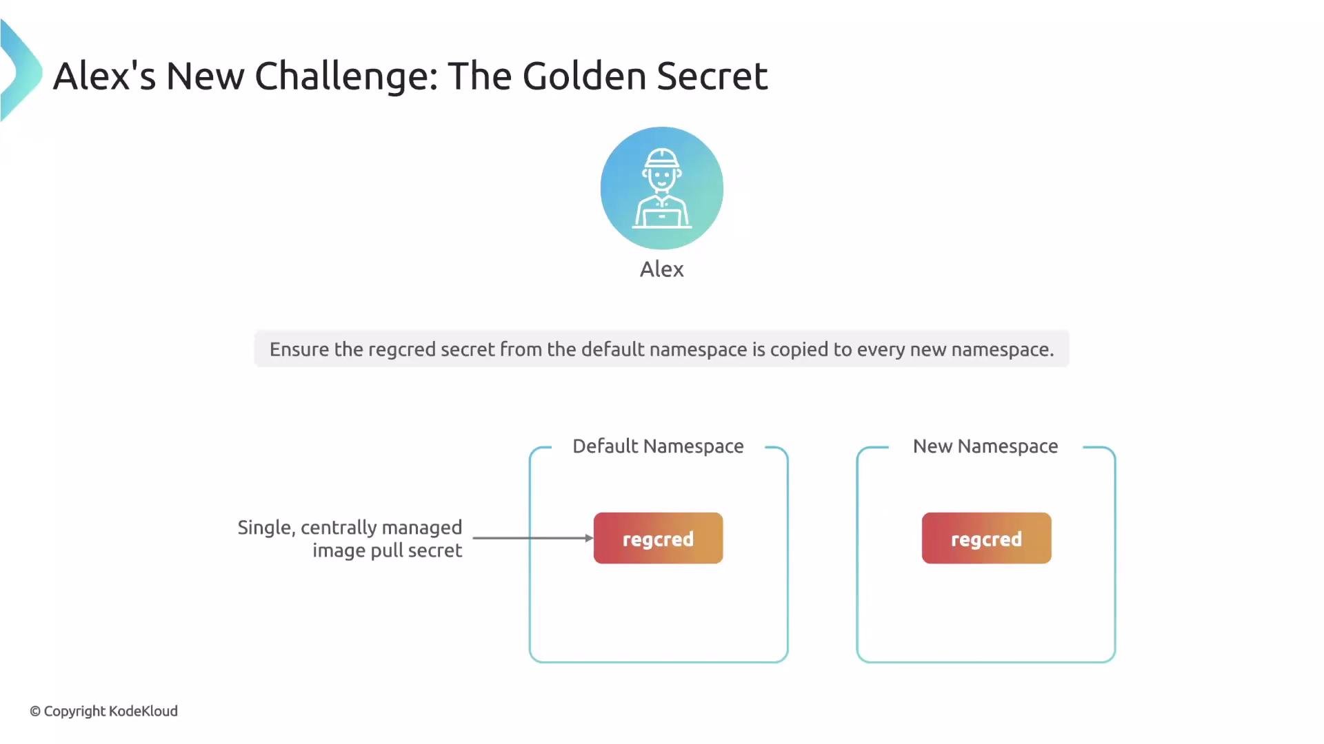 The image illustrates a challenge involving the management of a "regcred" secret, which needs to be copied from a default namespace to new namespaces. It includes a diagram showing the process of ensuring a centrally managed image pull secret.