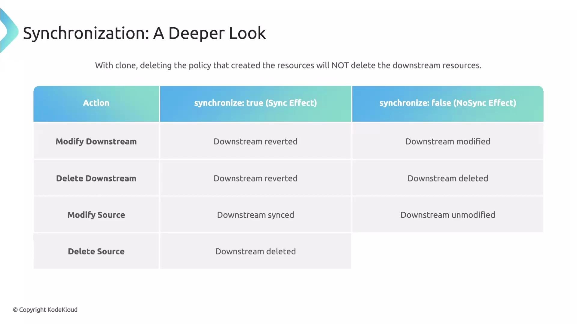 The image is a table detailing the effects of synchronization settings (true vs. false) on downstream modifications, deletions, and source changes. The outcomes vary based on the synchronization setting applied, such as reverting or deleting downstream resources.