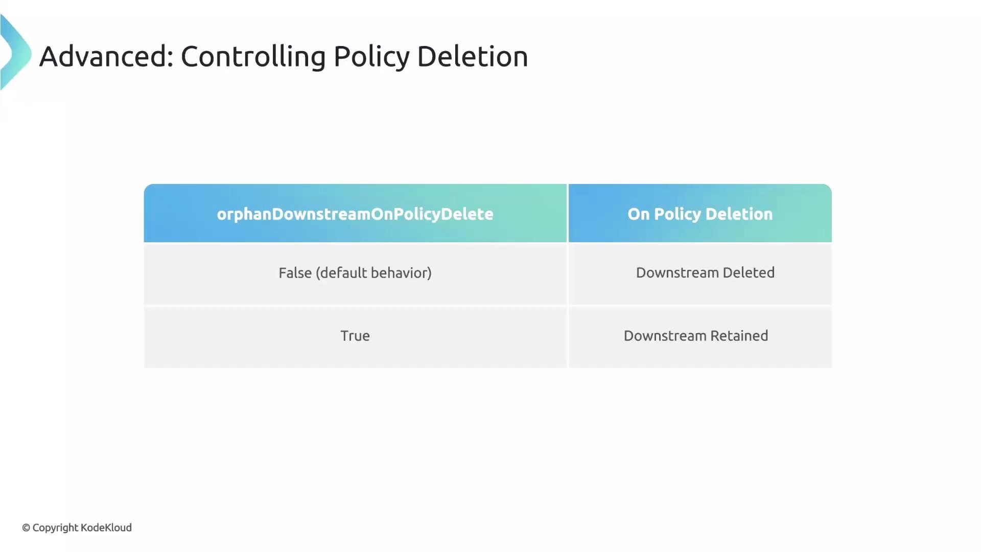 The image is a table explaining the effects of the "orphanDownstreamOnPolicyDelete" setting. When set to false, downstream is deleted; when true, downstream is retained.