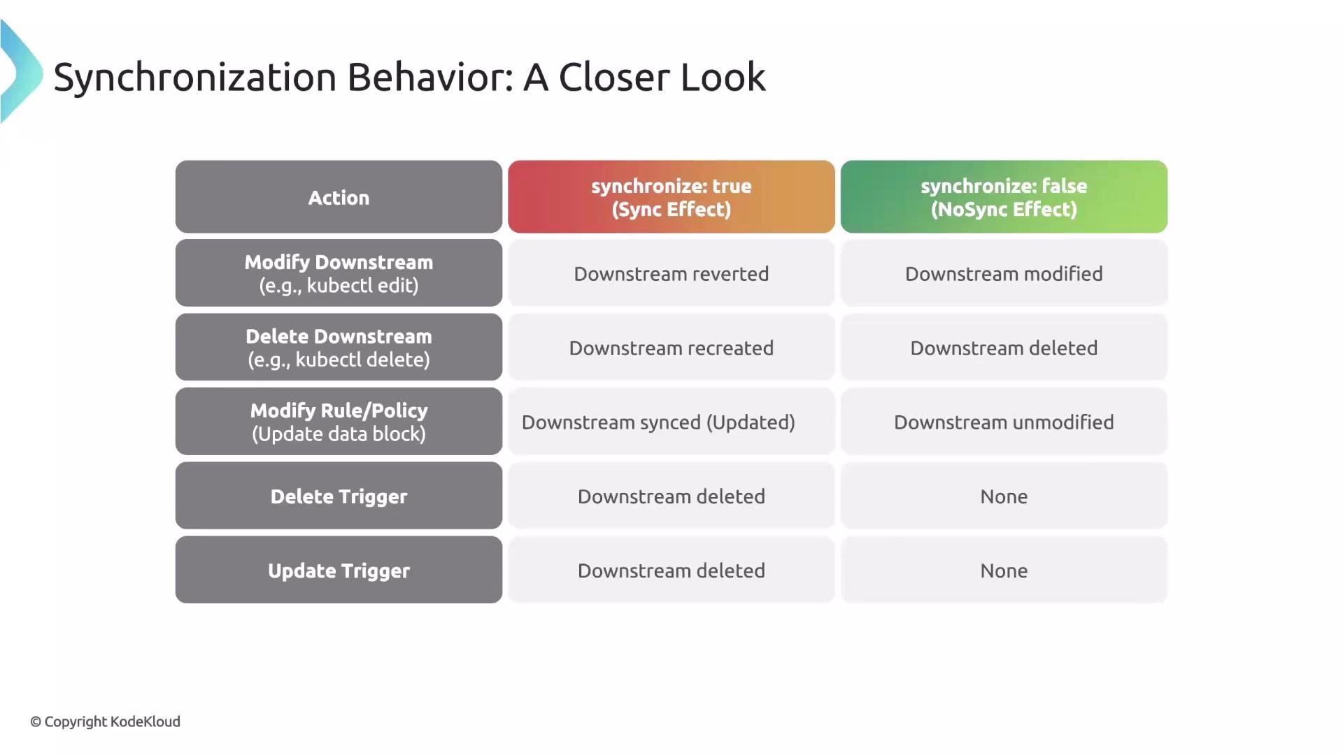 The image is a table comparing synchronization behaviors with "synchronize: true" and "synchronize: false" effects, detailing how different actions affect downstream processes.