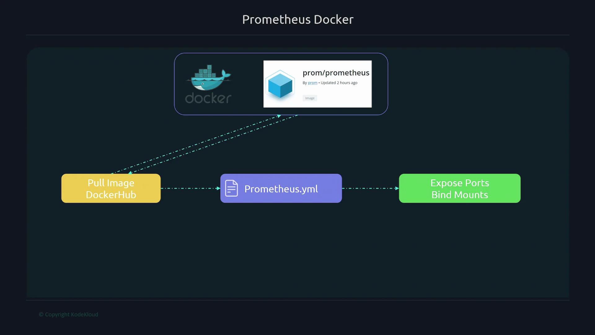 The image is a flowchart illustrating the setup of Prometheus Docker, showing steps like pulling the image from DockerHub, using a Prometheus configuration file, and setting ports and bind mounts.