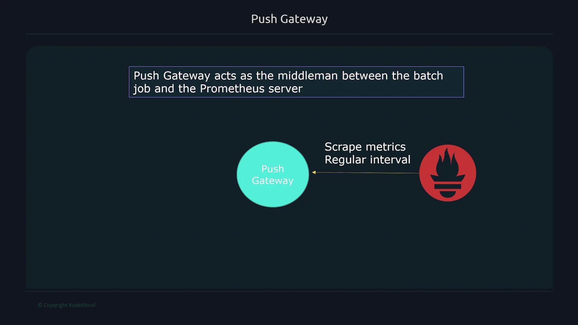 The image illustrates the Push Gateway's role as an intermediary between batch jobs and the Prometheus server, with metrics being scraped at regular intervals.