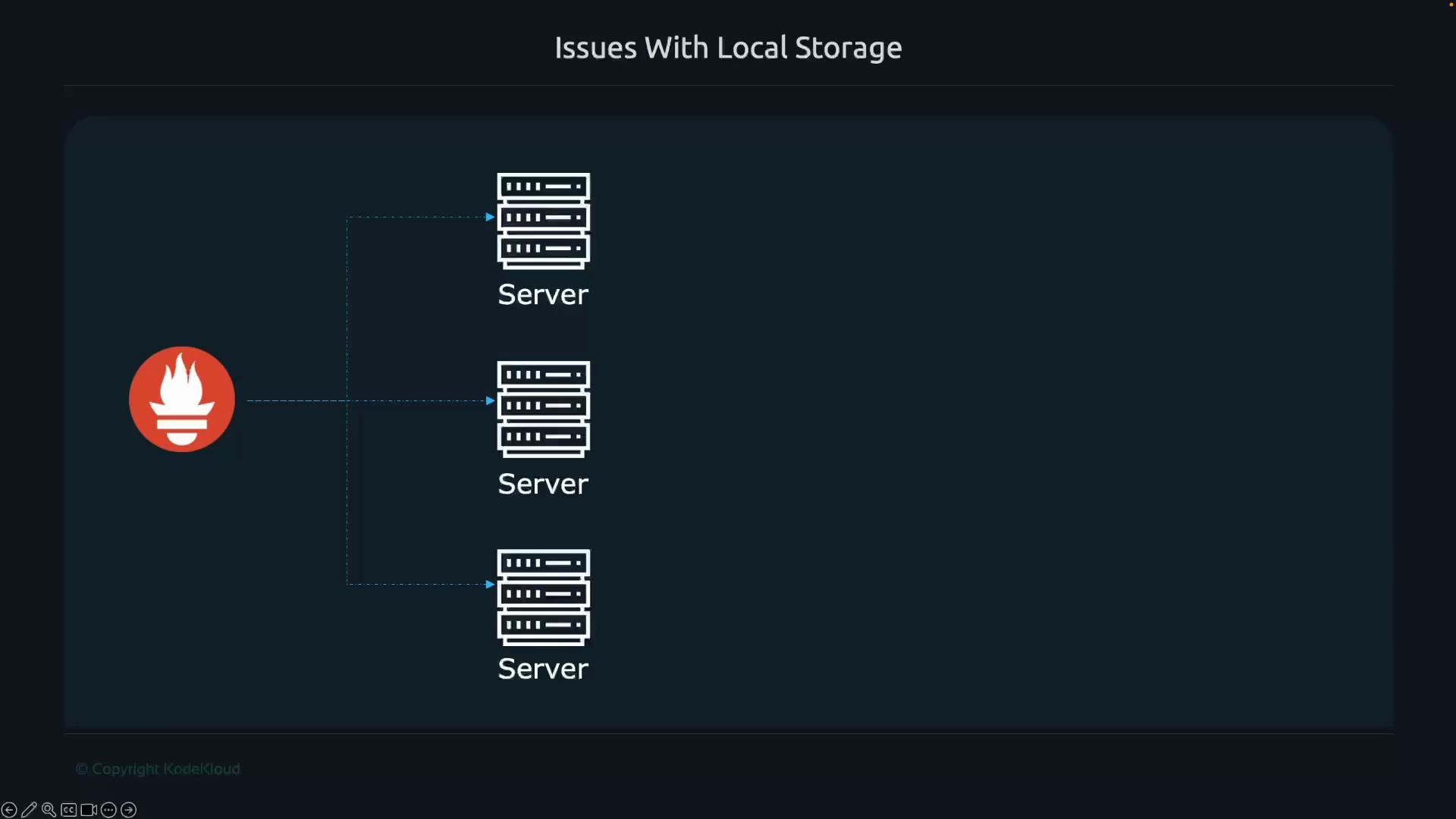 The image depicts a diagram titled "Issues With Local Storage" showing three servers connected to a symbol on the left, resembling a torch icon.