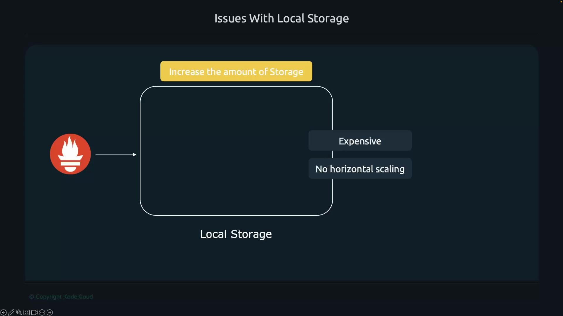 The image illustrates the issues with local storage, highlighting that increasing storage is expensive and lacks horizontal scaling.