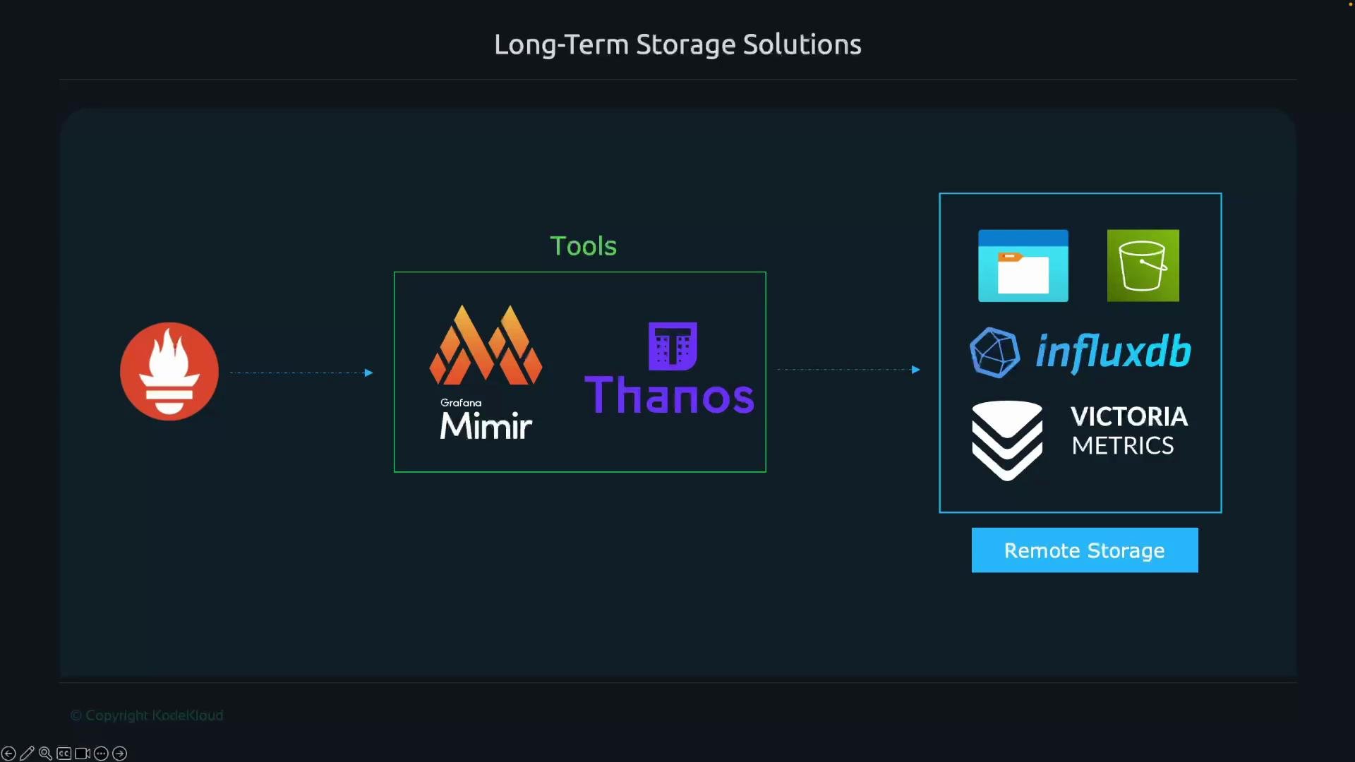 The image depicts a flowchart on long-term storage solutions, featuring tools such as Grafana Mimir and Thanos, and remote storage options including InfluxDB and Victoria Metrics.