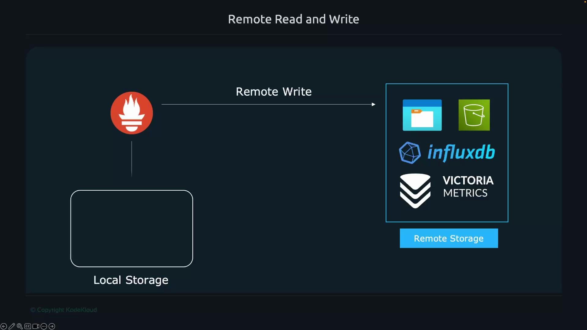 The image is a diagram illustrating a "Remote Read and Write" setup for data, featuring Prometheus writing data to remote storage options like InfluxDB.