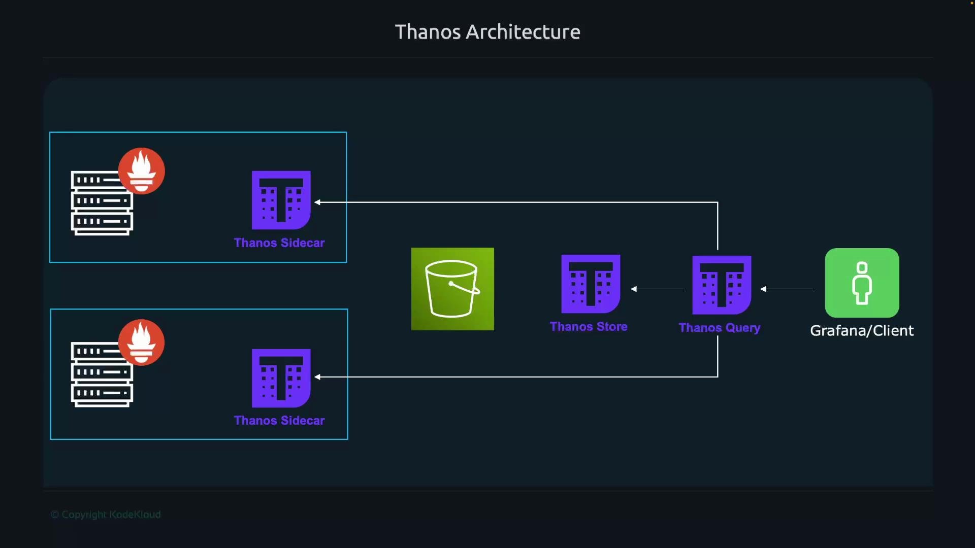 The image depicts a diagram of Thanos architecture, showing the interaction between Prometheus servers, Thanos Sidecars, a central storage bucket, Thanos Store, Thanos Query, and a Grafana client.