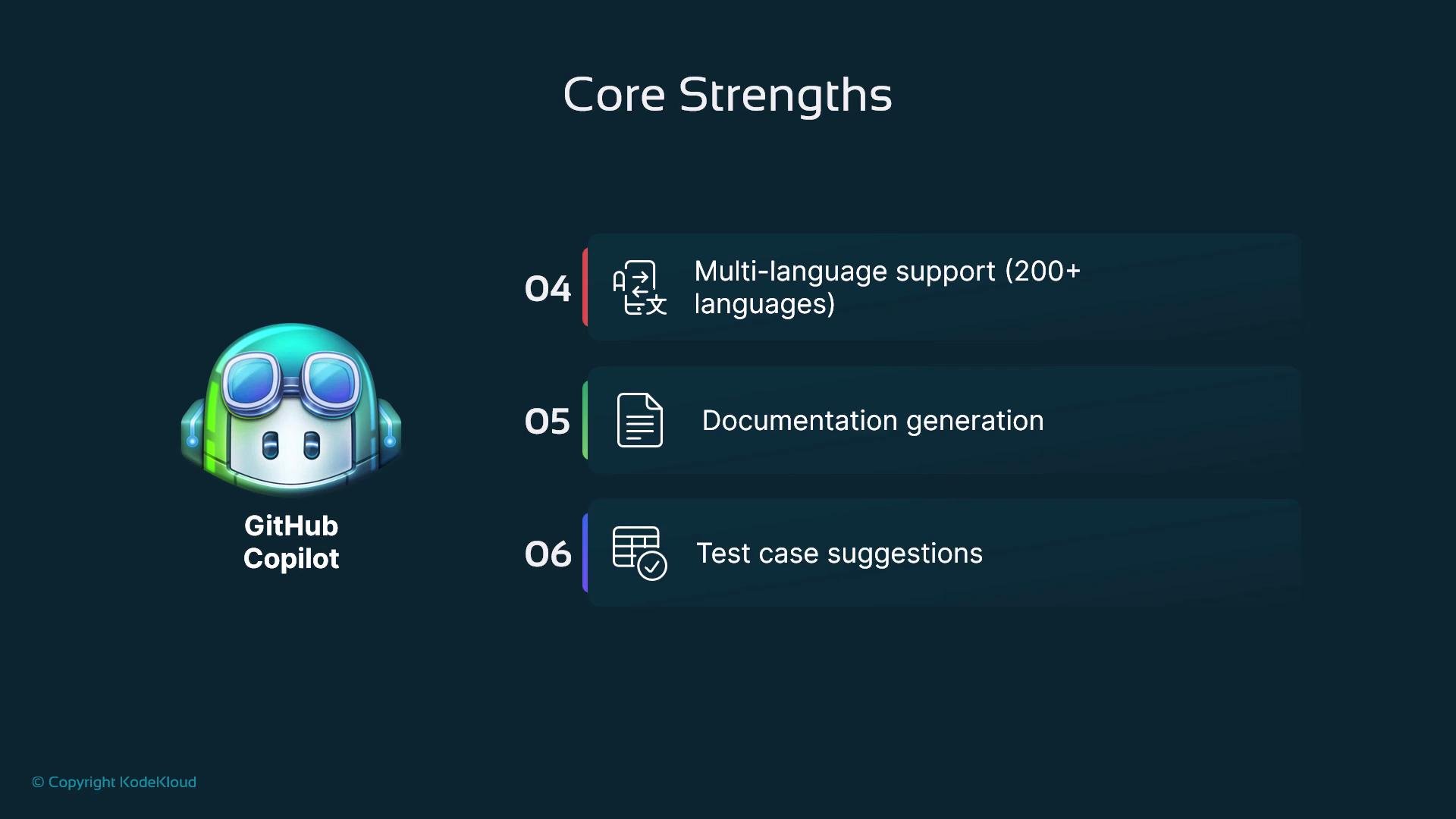 A dark-themed slide titled "Core Strengths" showing the GitHub Copilot mascot on the left and a list of features on the right: "Multi-language support (200+ languages)," "Documentation generation," and "Test case suggestions." The items are numbered 04–06 with small icons beside each.
