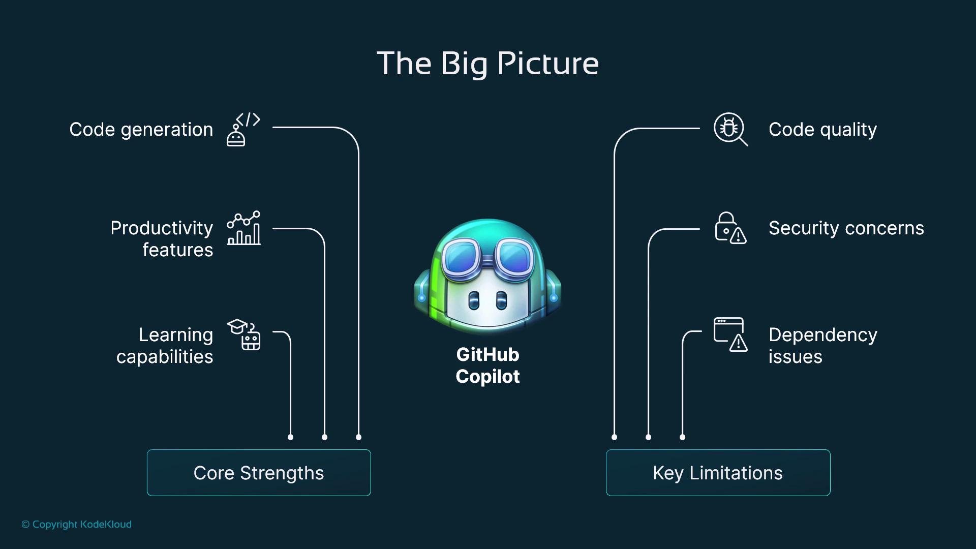 An infographic titled "The Big Picture" with the GitHub Copilot mascot in the center. Core strengths (code generation, productivity features, learning capabilities) are listed on the left and key limitations (code quality, security concerns, dependency issues) are listed on the right.