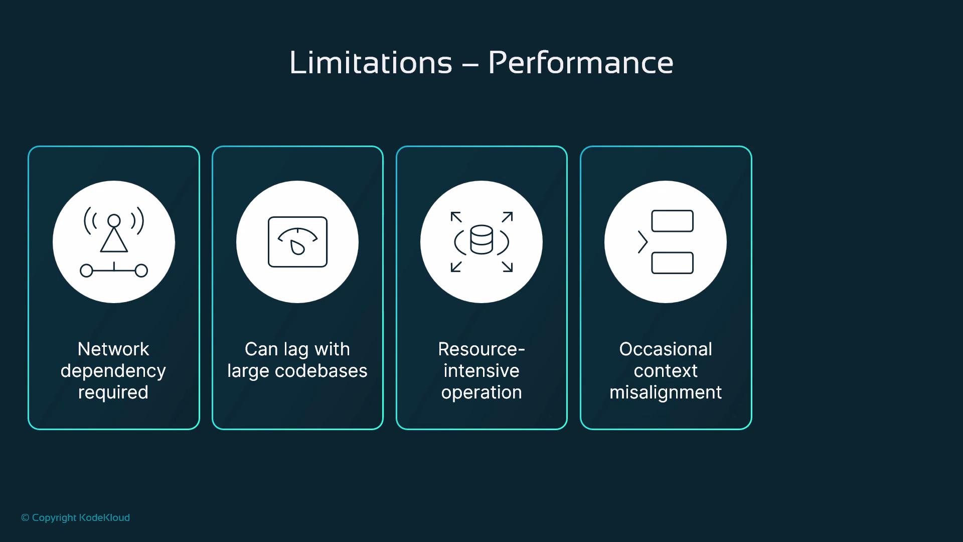 A presentation slide titled "Limitations — Performance" showing four rounded boxes with icons. The captions read: "Network dependency required", "Can lag with large codebases", "Resource‑intensive operation", and "Occasional context misalignment."