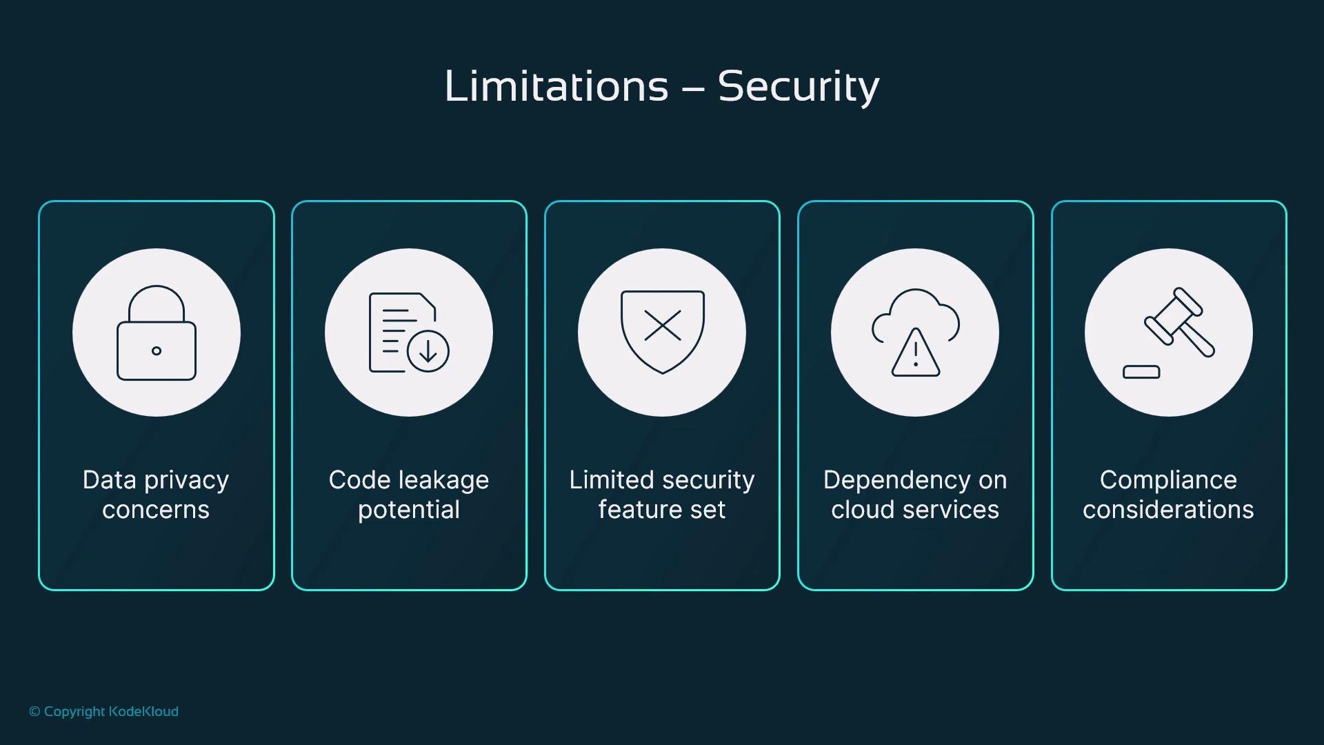A slide titled "Limitations – Security" showing five panels with icons and labels: Data privacy concerns, Code leakage potential, Limited security feature set, Dependency on cloud services, and Compliance considerations.