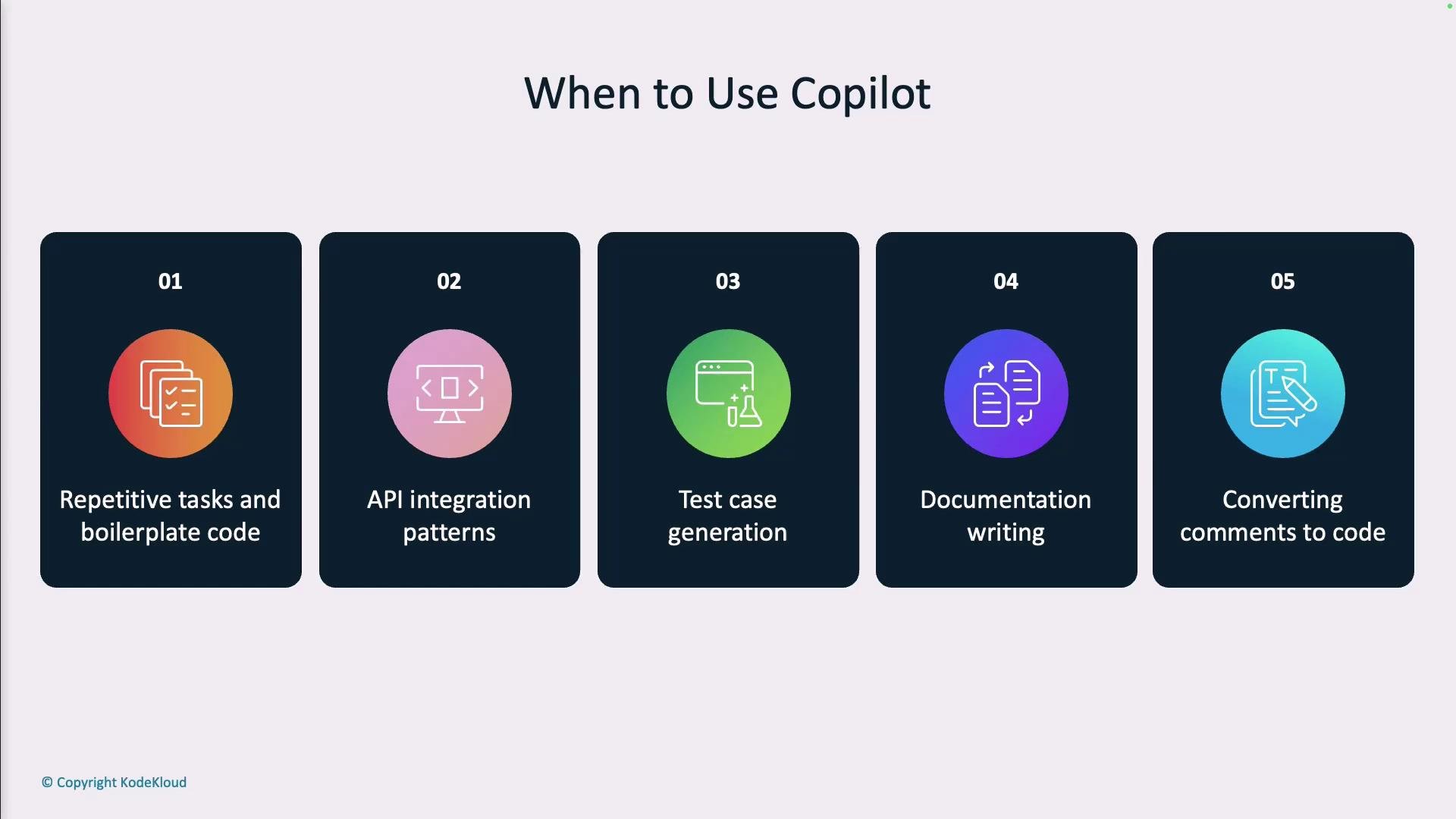 A presentation slide titled "When to Use Copilot" showing five colored panels that list use cases: repetitive tasks and boilerplate code, API integration patterns, test case generation, documentation writing, and converting comments to code. Each panel includes an icon and a number (01–05).