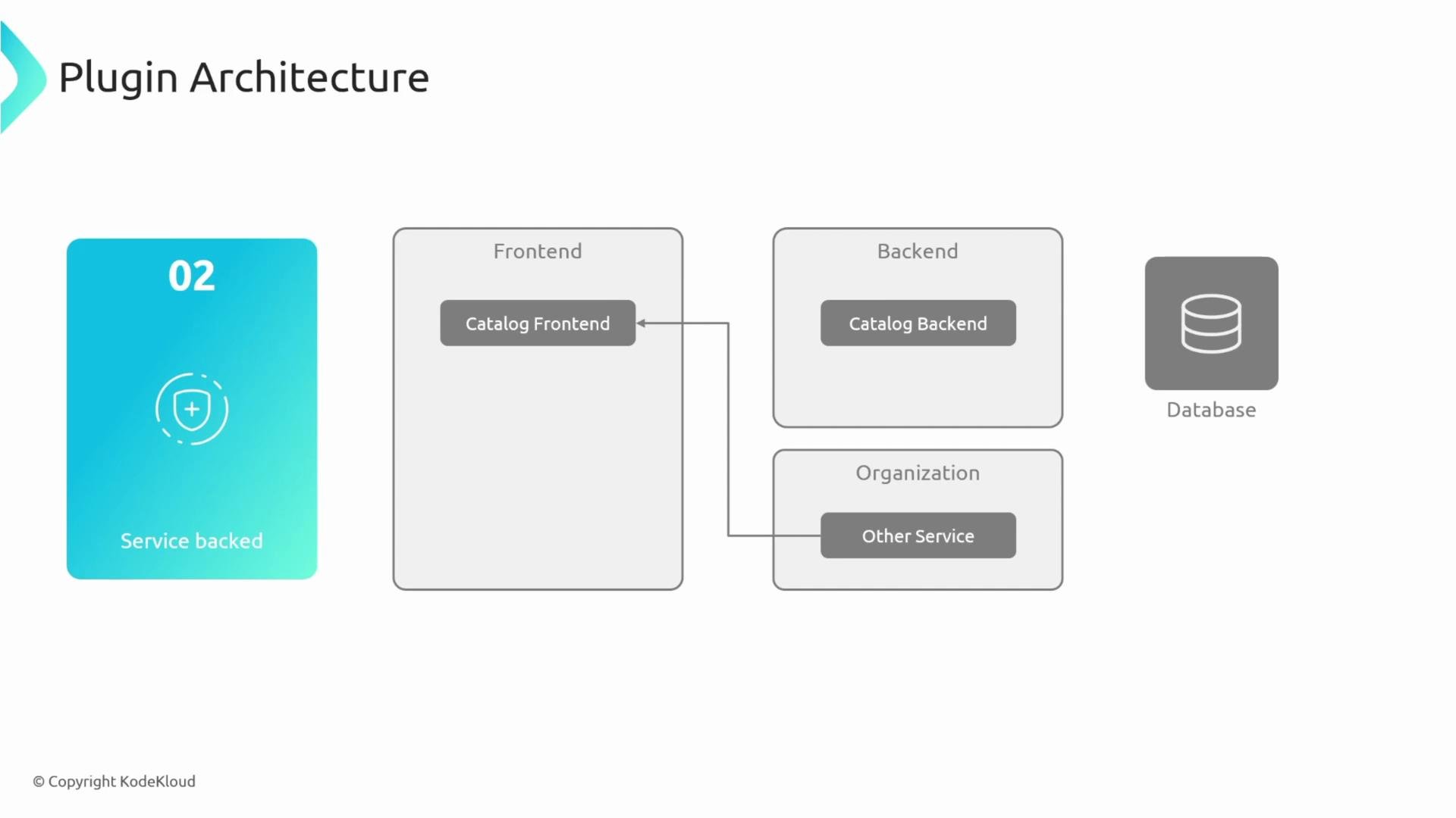 A slide titled "Plugin Architecture" showing a schematic of frontend, backend and organization boxes with components labeled "Catalog Frontend," "Catalog Backend," and "Other Service" connected by lines to a Database icon. A teal panel on the left is labeled "02 Service backed."