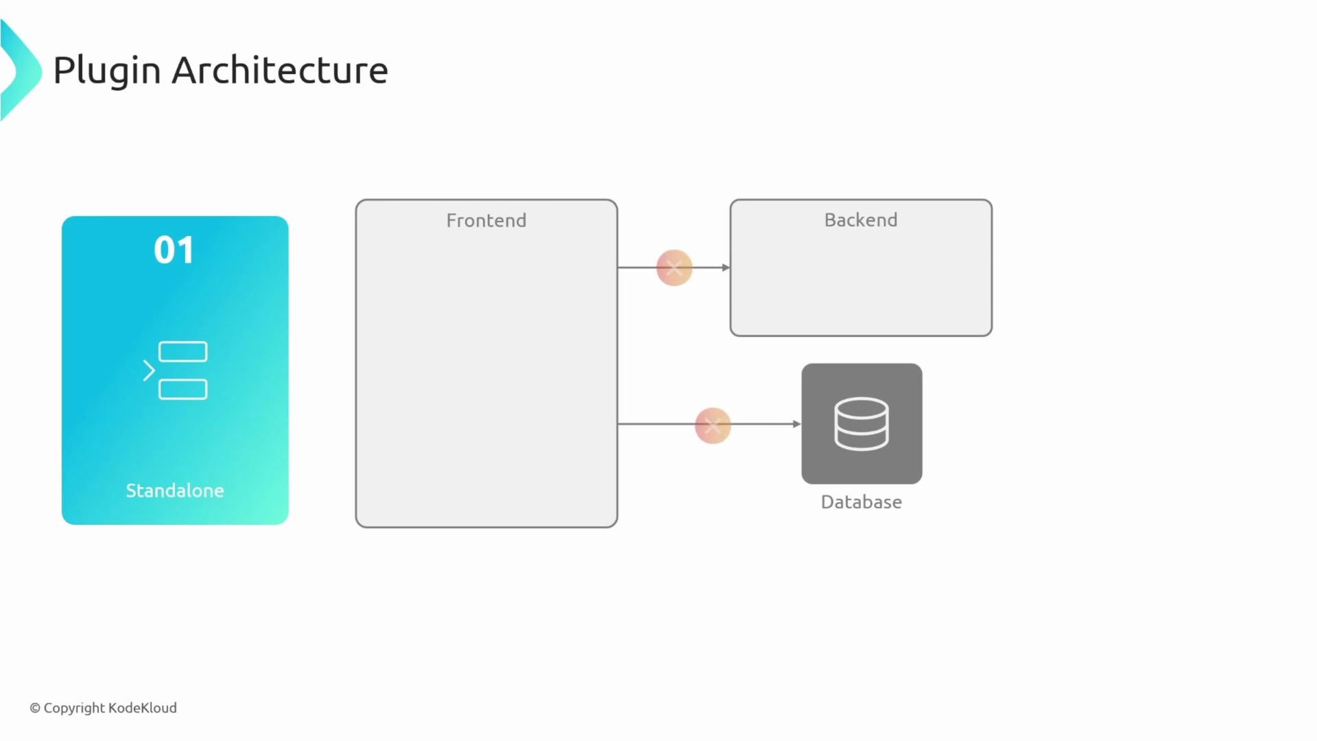 A slide titled "Plugin Architecture" showing a blue "01 Standalone" module on the left and a diagram on the right where a Frontend box connects to Backend and Database components. Copyright KodeKloud is noted at the bottom.