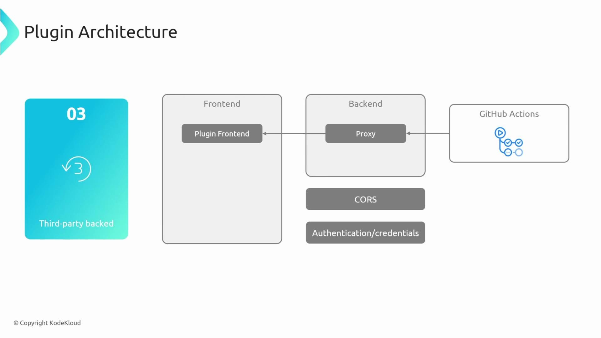 A slide showing a plugin architecture diagram with a frontend containing a "Plugin Frontend" component, a backend "Proxy" component, and a GitHub Actions service on the right, plus notes for CORS and authentication/credentials. On the left is a teal card labeled "03 Third-party backed."