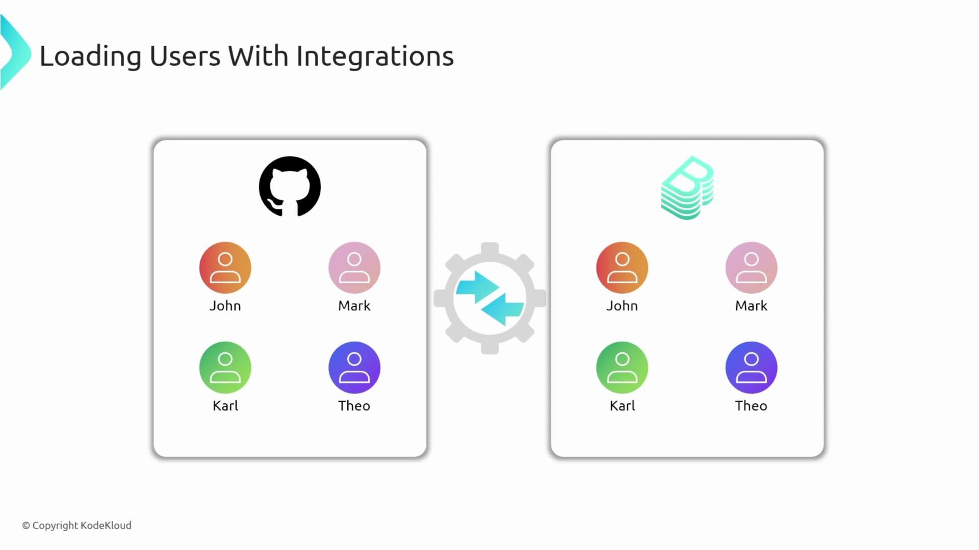 A slide titled "Loading Users With Integrations" showing two side-by-side boxes of user avatars and names (John, Mark, Karl, Theo). A GitHub icon sits above the left box and another service icon above the right, with a gear and bidirectional arrows between them to indicate integration.