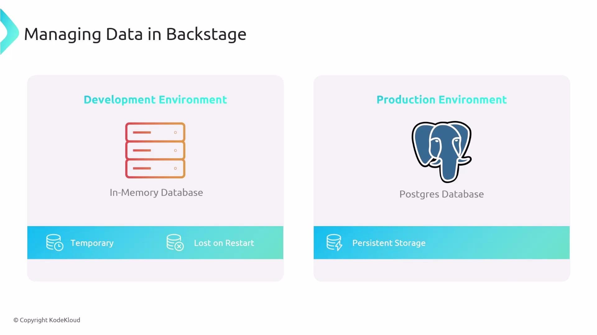 A slide titled "Managing Data in Backstage" comparing two environments: a Development Environment using an in-memory database (stacked server icon) and a Production Environment using a Postgres database (elephant logo). The slide notes the in-memory DB is temporary and lost on restart, while Postgres provides persistent storage.
