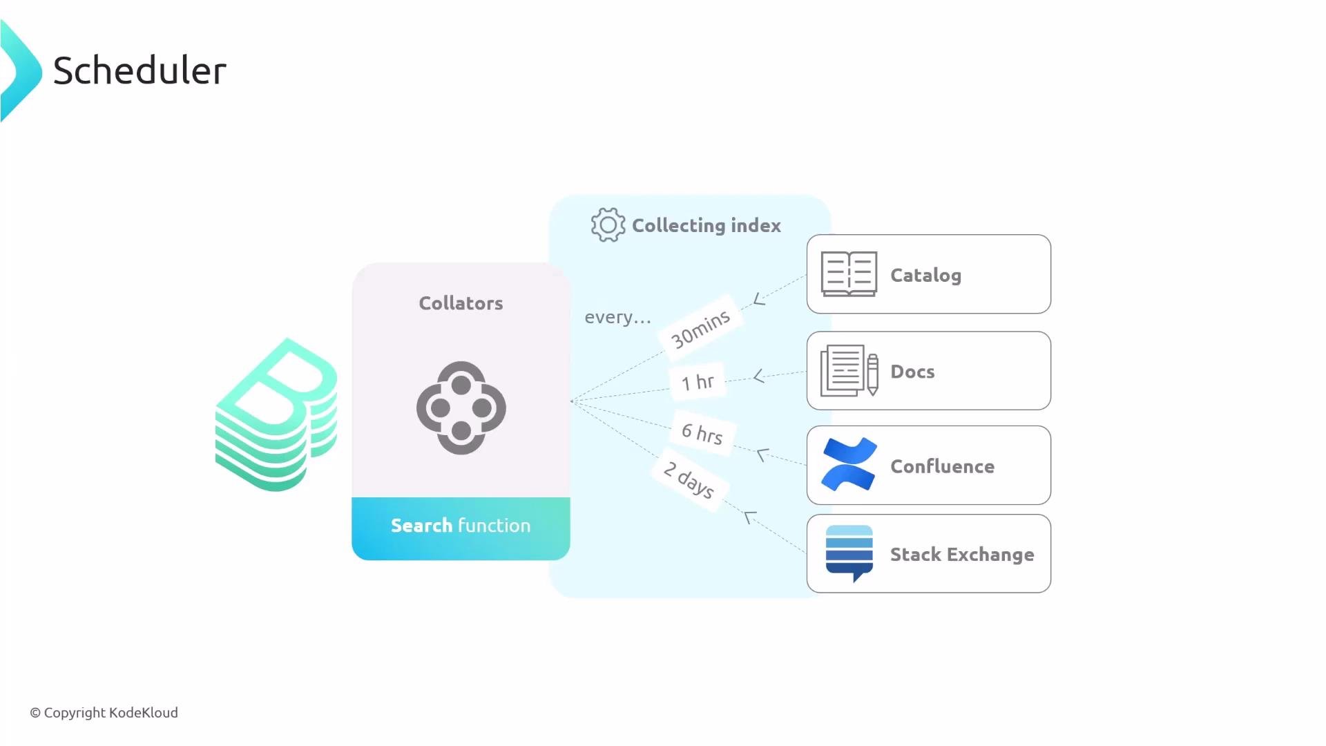 A schematic titled "Scheduler" showing a "Collators" search function feeding a "Collecting index" that polls multiple sources. It lists targets like Catalog, Docs, Confluence and Stack Exchange with polling intervals (30 mins, 1 hr, 6 hrs, 2 days).